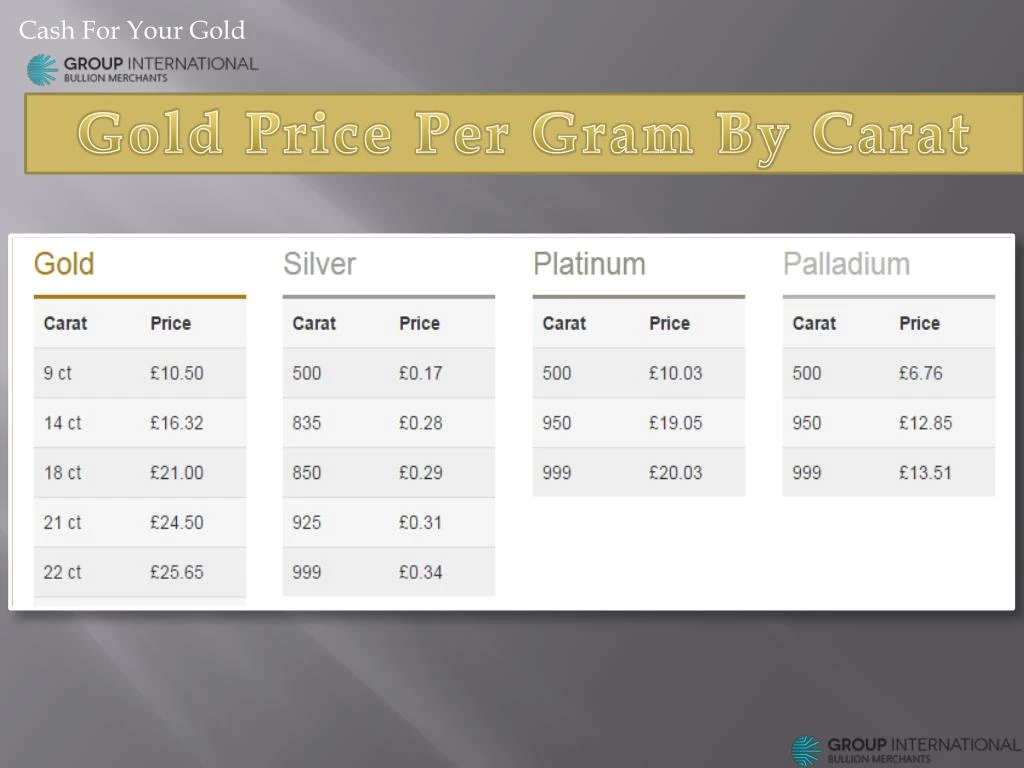 Price Of 9ct Gold Per Gram February 2021