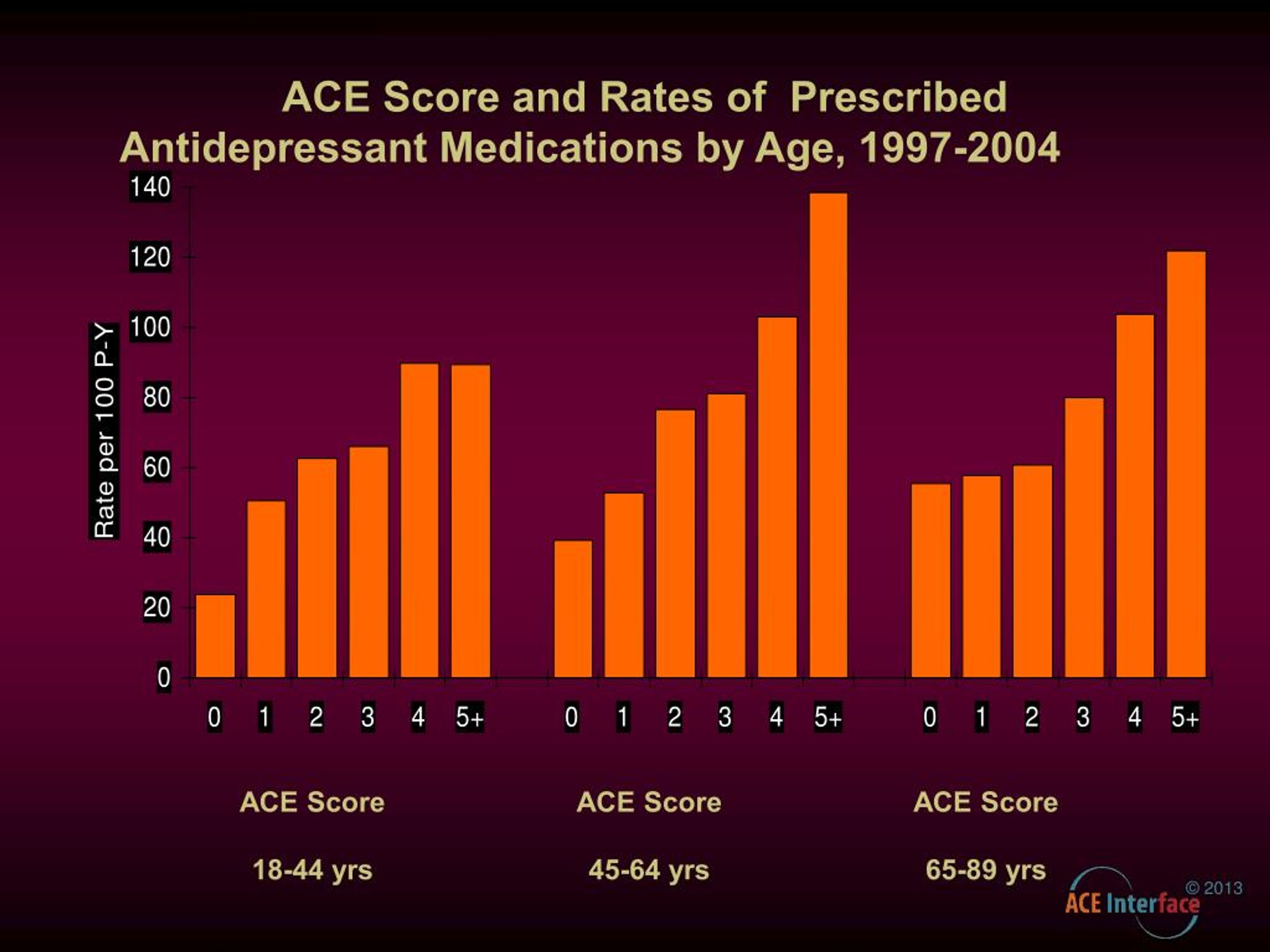 PPT - The Adverse Childhood Experiences (ACE) Study PowerPoint ...