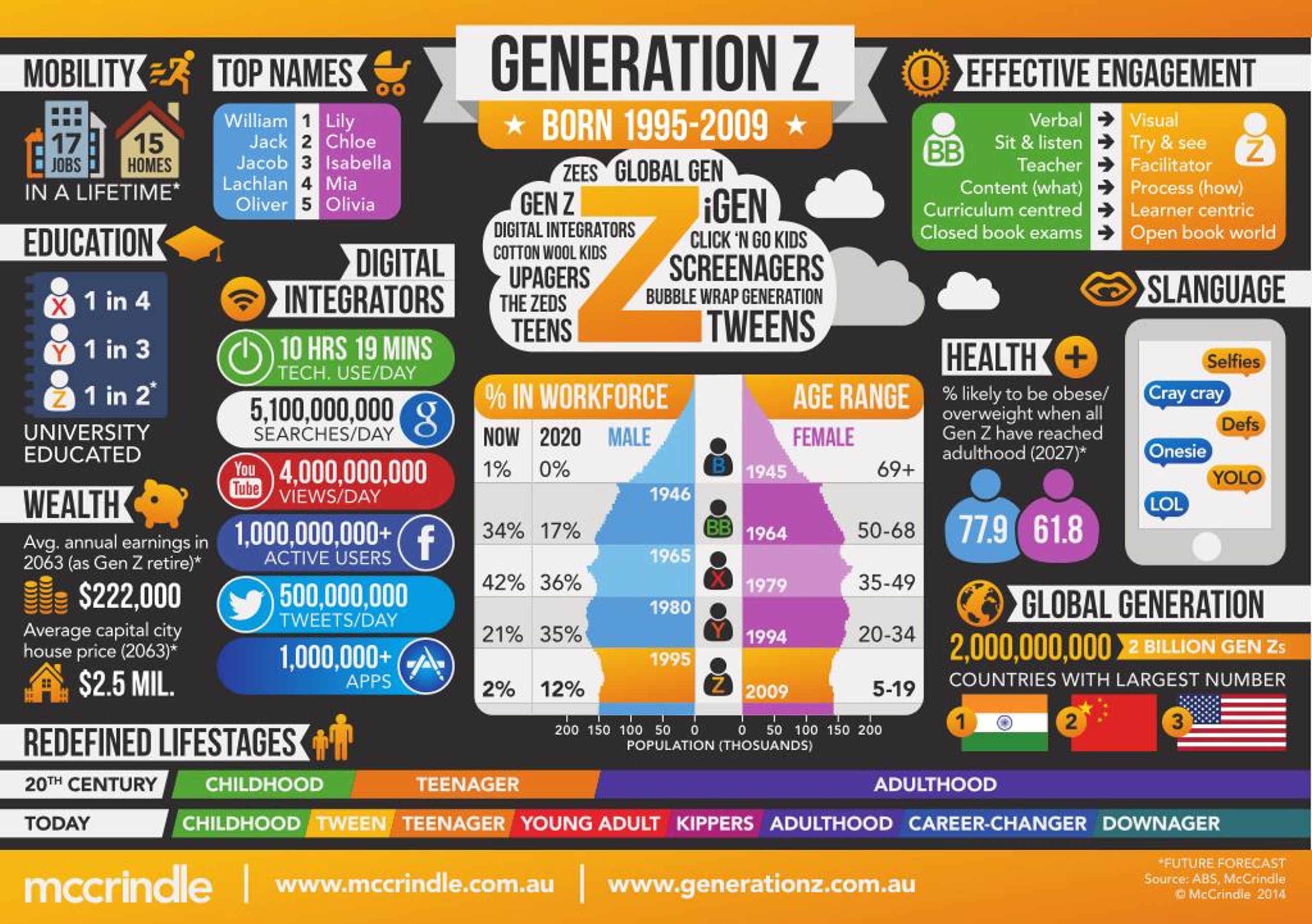 Gen Z, millennials grow their social media presence through 2027