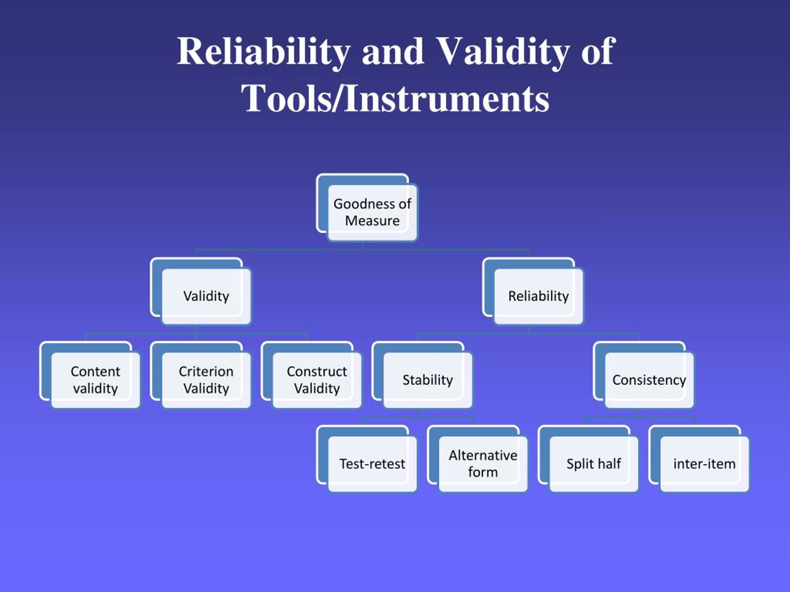 validity and reliability research instrument