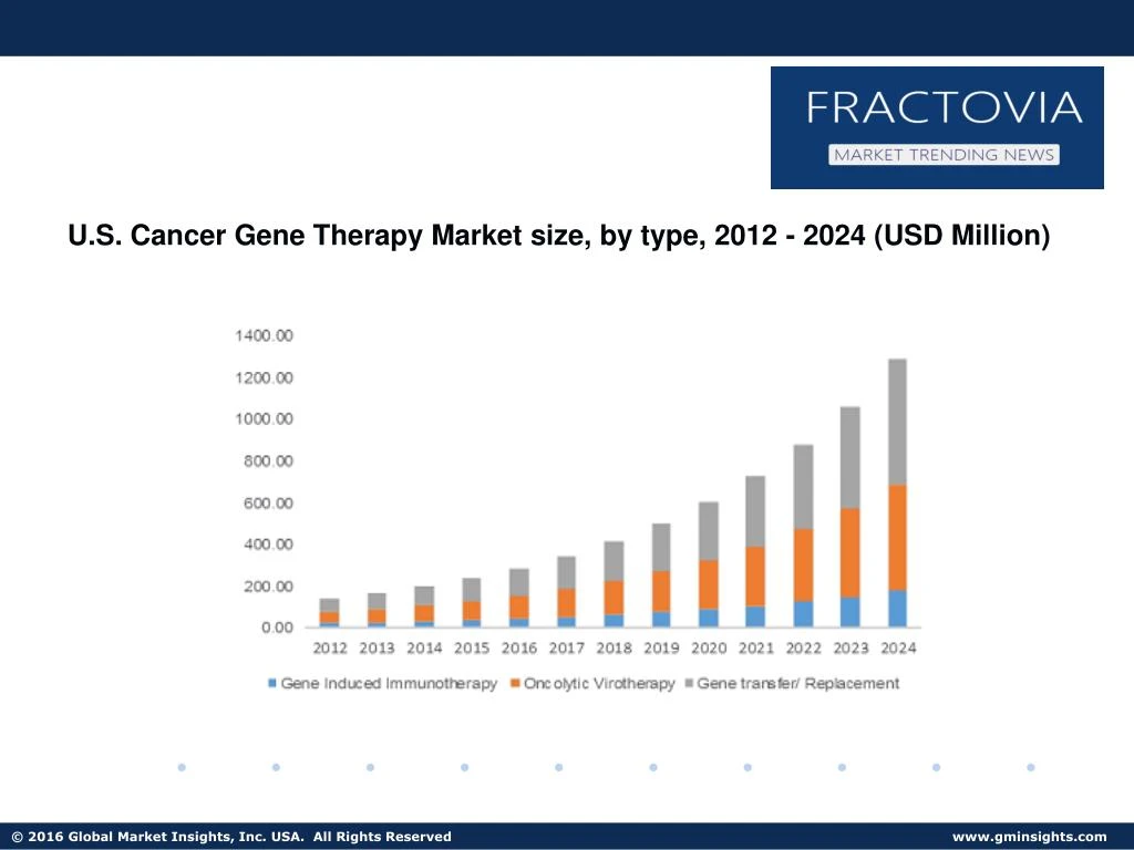 PPT - U.S. Cancer Gene Therapy Market size contributes to 97.8% of ...