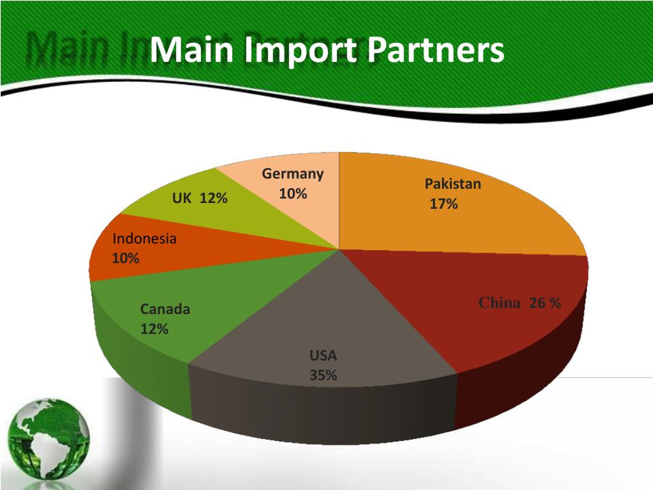 PPT - Global Export Import Trade Data by usaimportdata.com PowerPoint