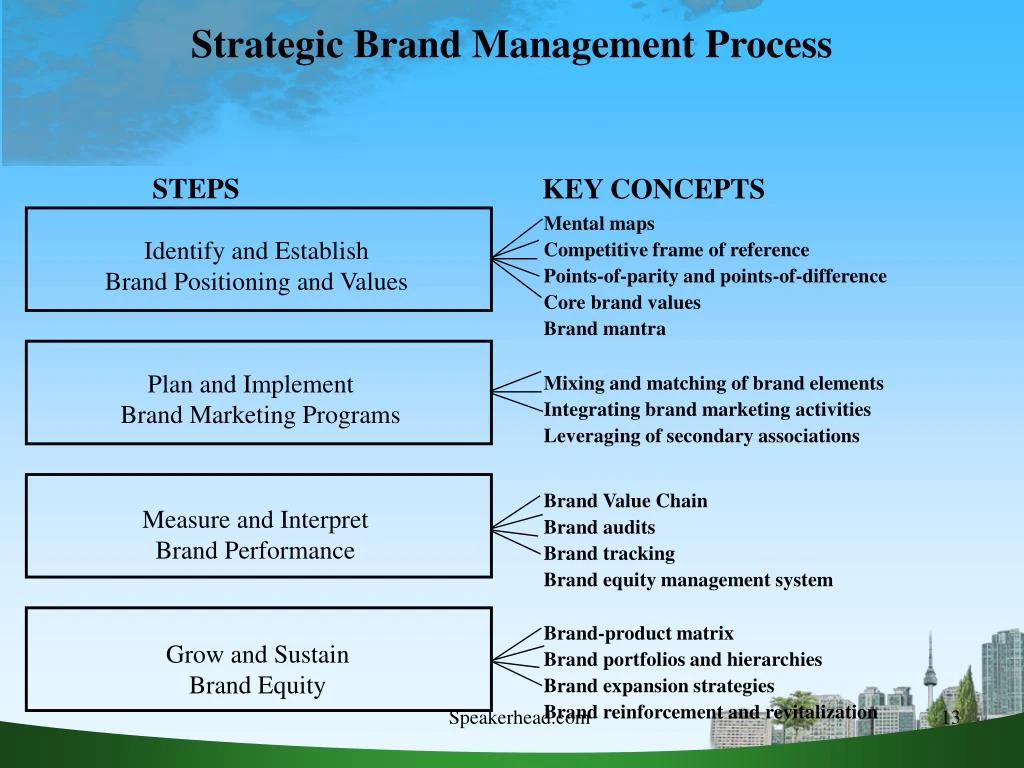 strategic brand concept image management Developing a strategic plan to maintain brand equity or gain brand maintain its brand image through brand management concept of intangible assets. strategic brand concept image management Developing a strategic plan to maintain brand equity or gain brand maintain its brand image through brand management concept of intangible assets.