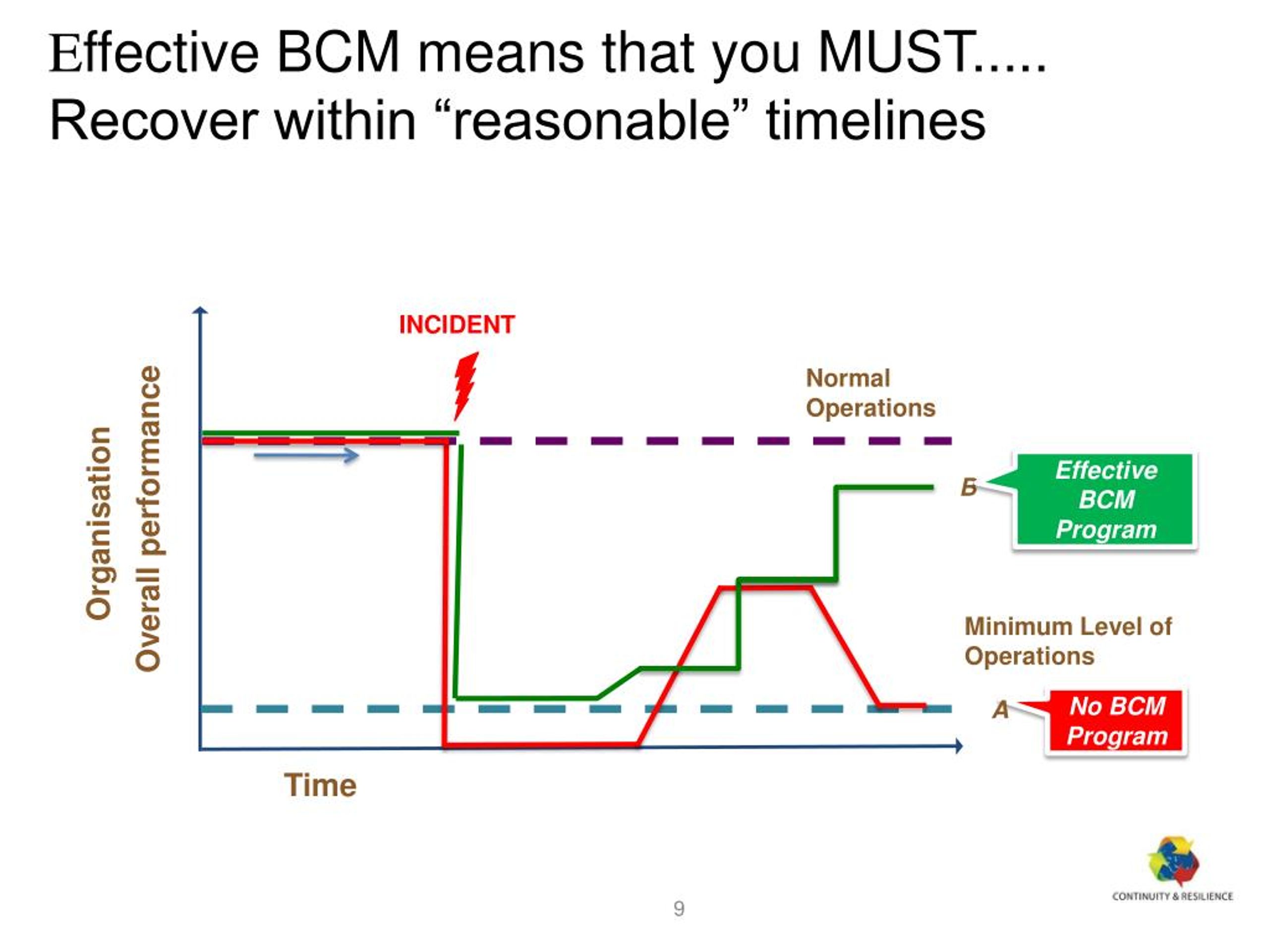 PPT How to plan and manage a BCM and IT DR project PowerPoint