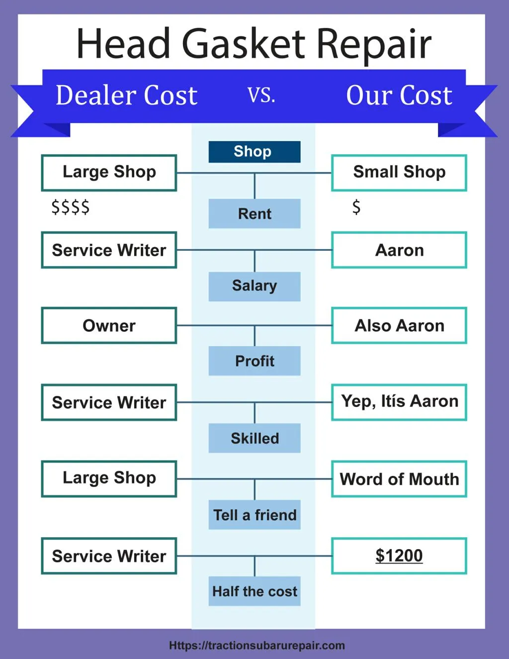 subaru head gasket repair cost