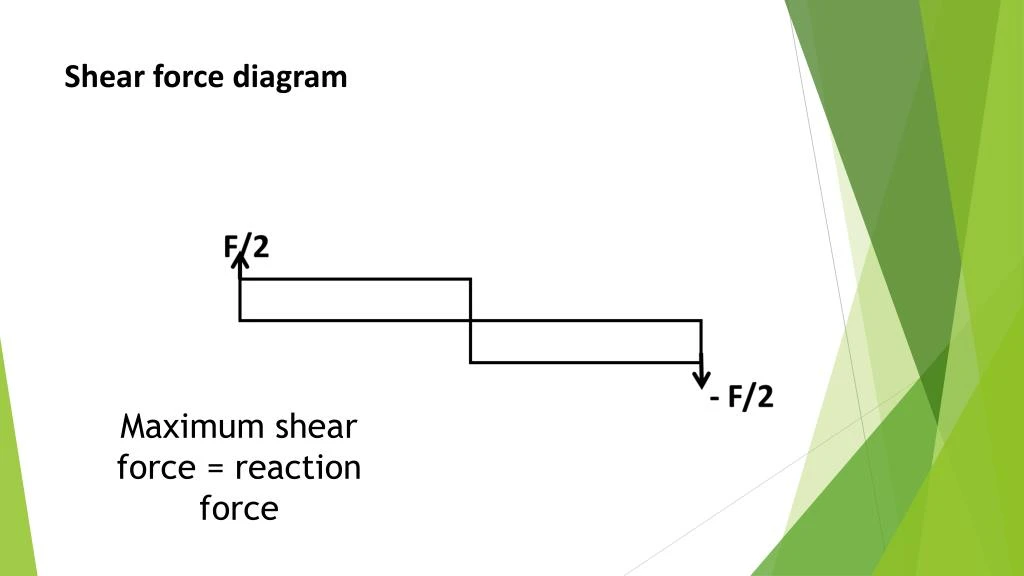 PPT - load on beams PowerPoint Presentation - ID:7521713