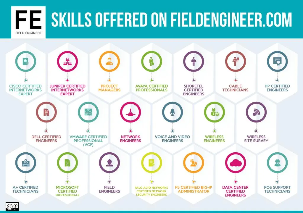 PPT Skills Offerd on Field Engineer Job Marketplace Portal PowerPoint