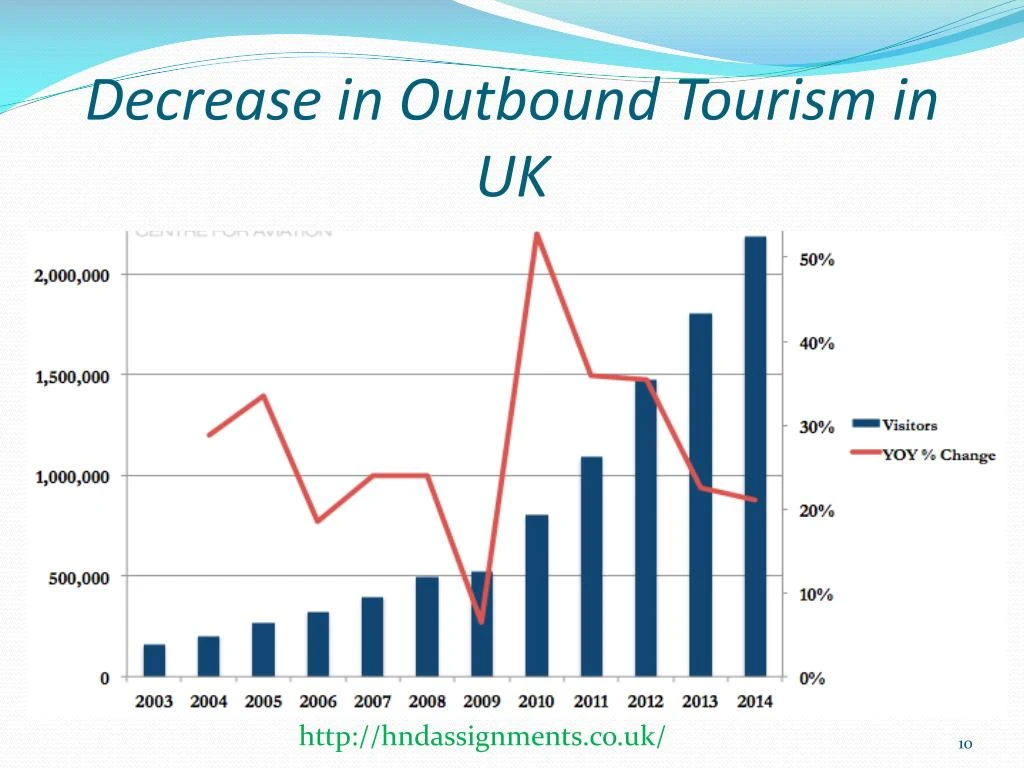 PPT Contemporary issues in travel & tourism PowerPoint Presentation