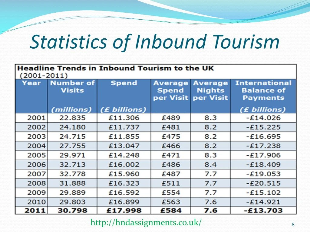 romania inbound tourism statistics