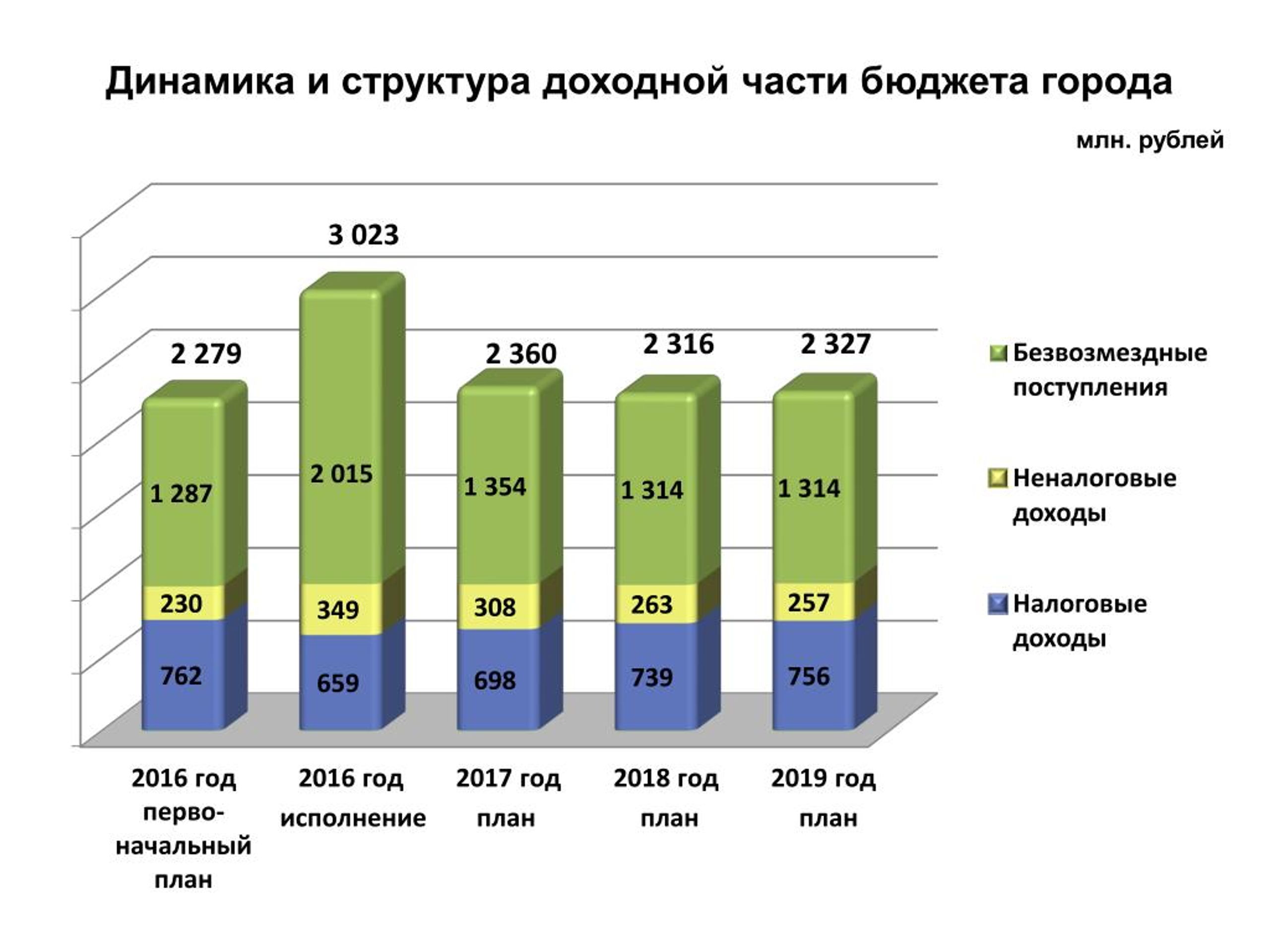 Части бюджета. Структура доходной части госбюджета. Структура доходов областного бюджета. Доходы областного бюджета. . Исполнение доходной части бюджета города.