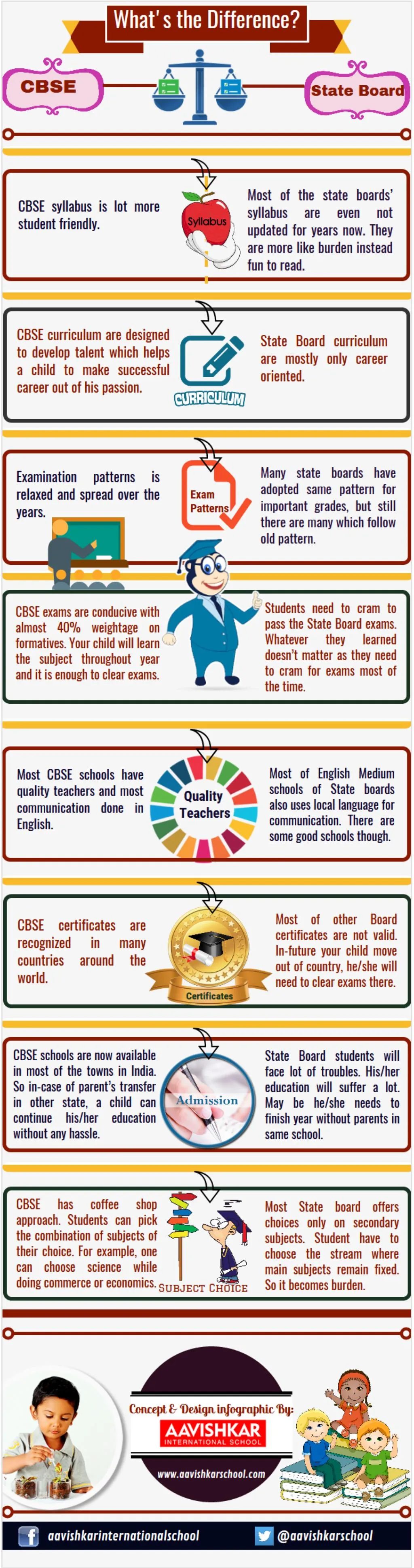 PPT CBSE Vs State Boards What's the Difference? PowerPoint