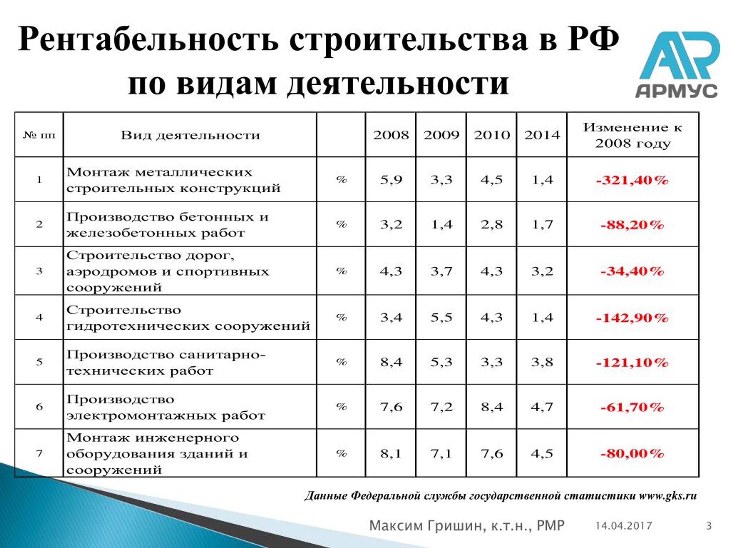 Сколько должна быть рентабельность проекта