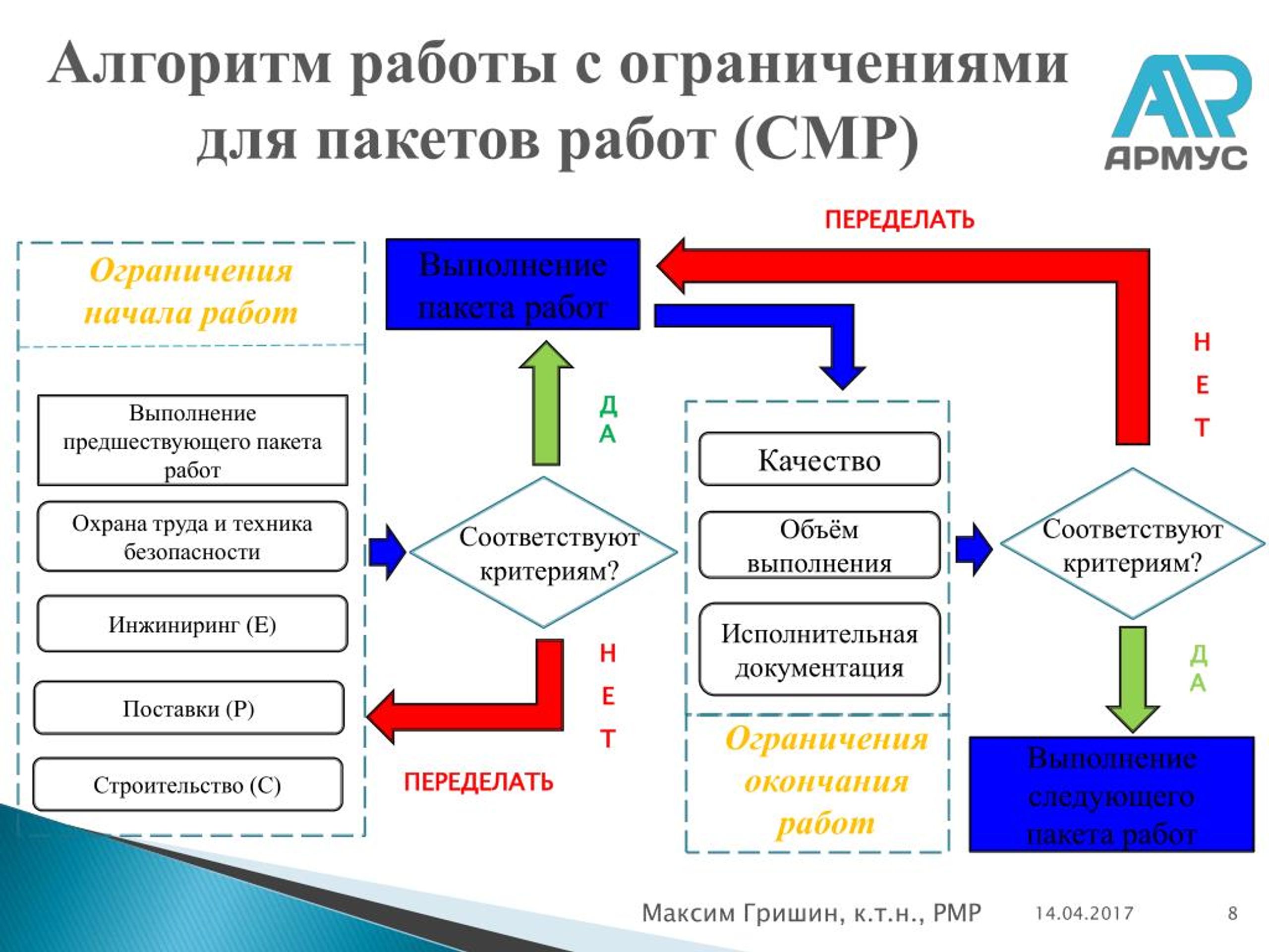 Пакет работ проекта это