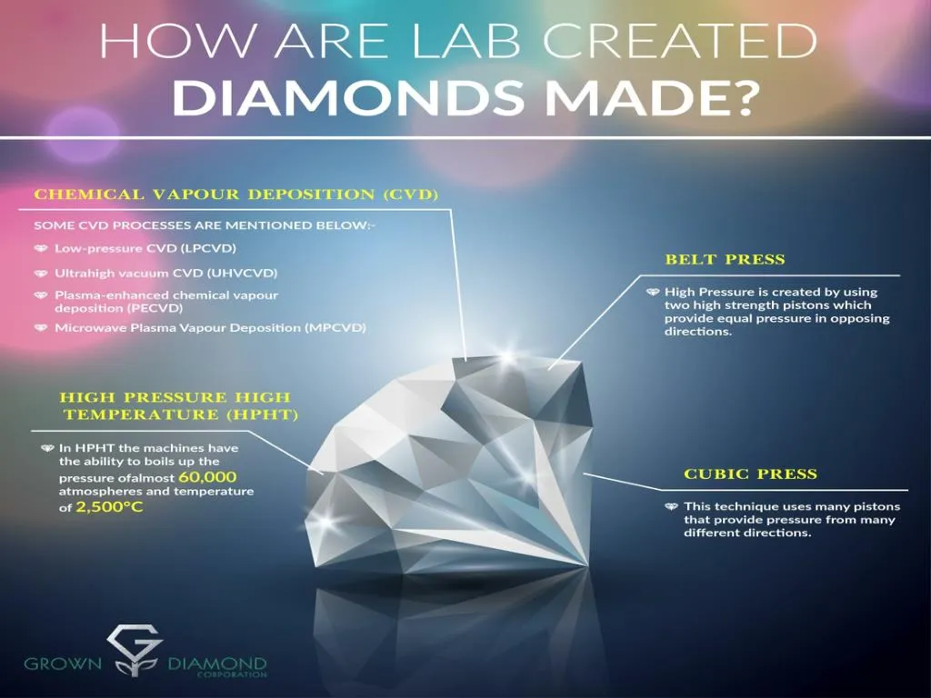 PPT - HOW ARE LAB CREATED DIAMONDS MADE PowerPoint Presentation, Free ...