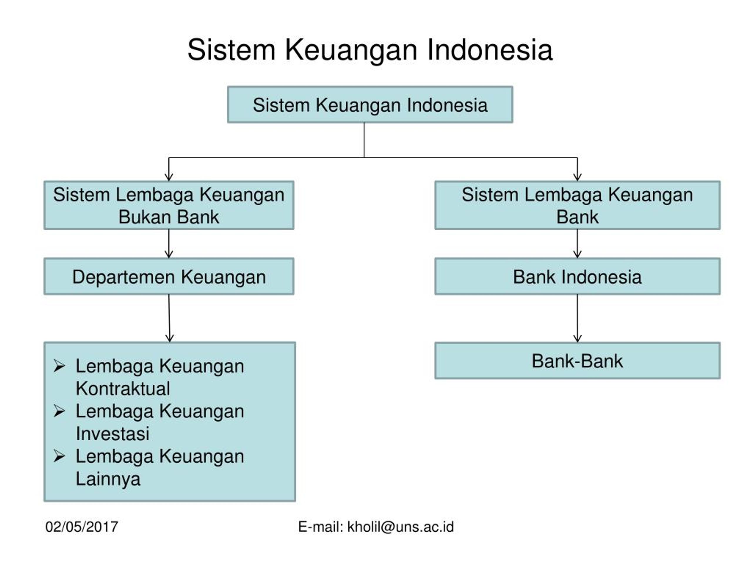 Peta Konsep Lembaga Jasa Keuangan Dalam Perekonomian Indonesia - usut