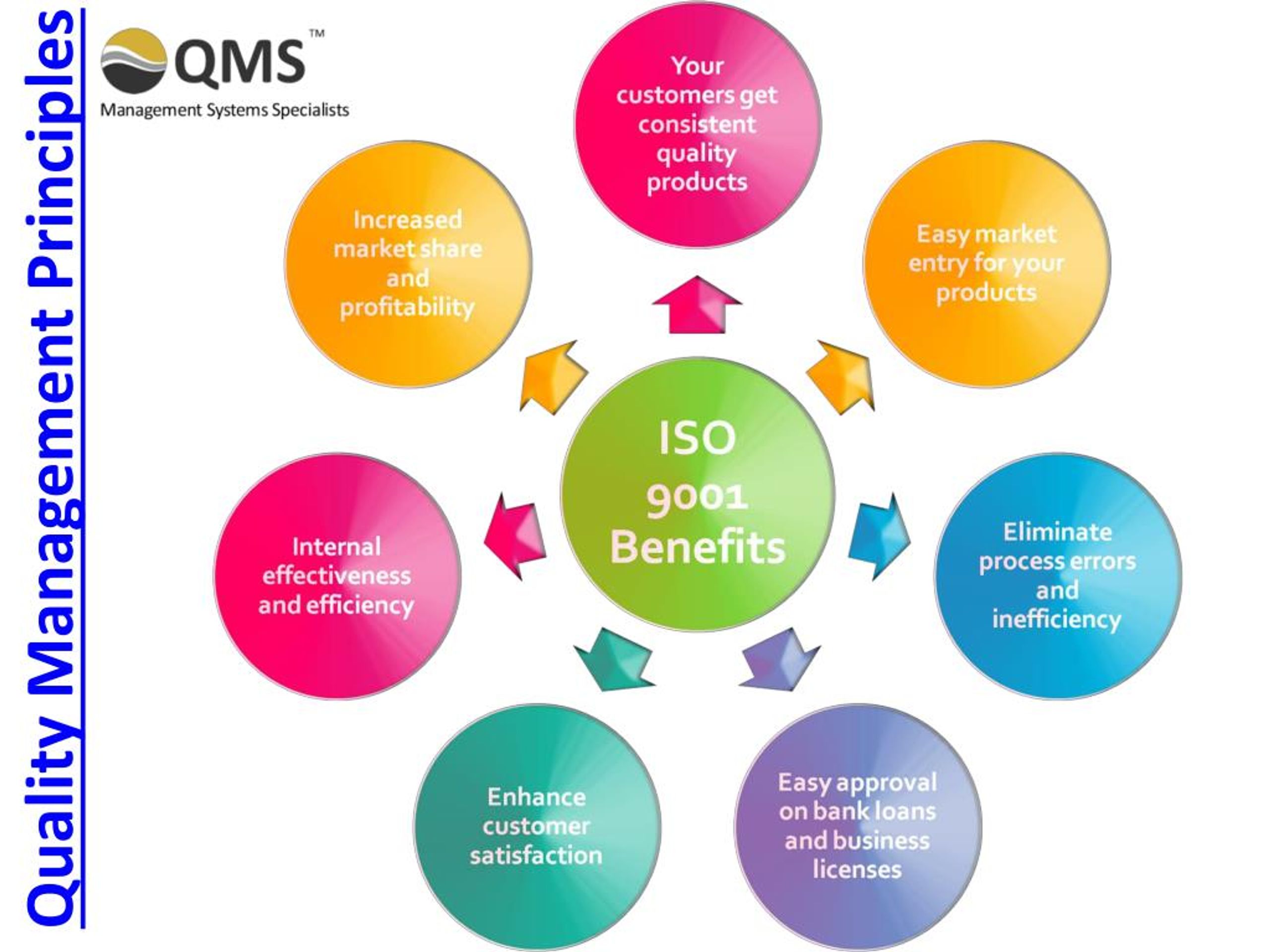 PPT - ISO 9001 Quality Management System & QMS Certification Experts ...