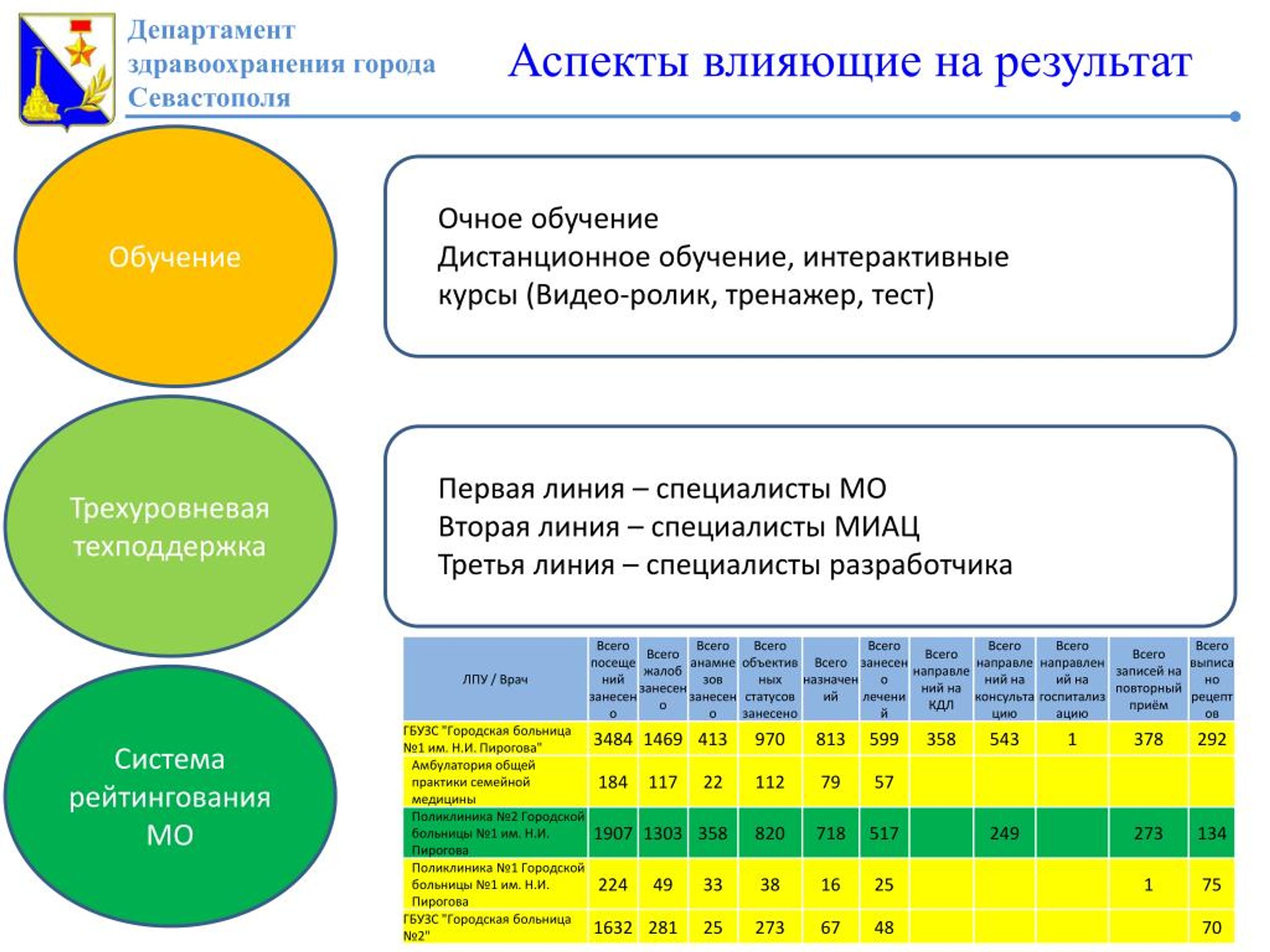 Поликлиника 2 сургут запись. Департамент здравоохранения Севастополя структура. Севастополь Департамент здравоохранения на карте города. Программа здравоохранения Севастополя. Менеджер здравоохранения обучение очно.