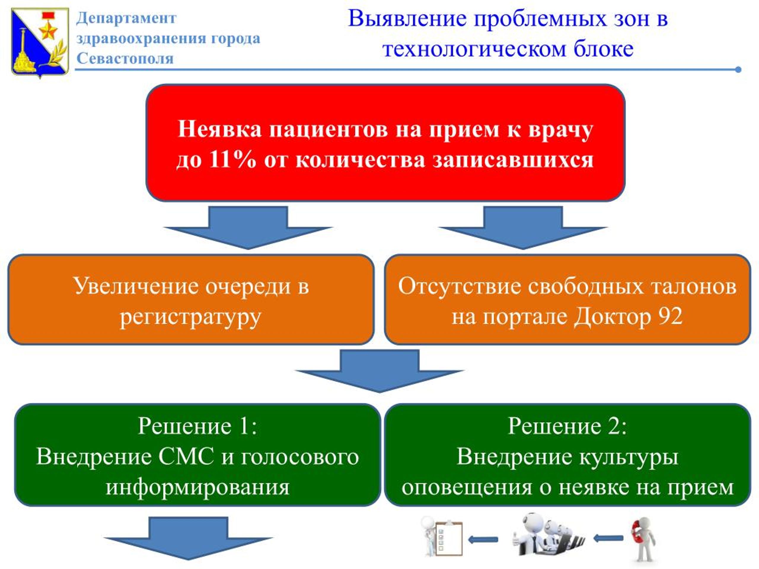 Бережливые больницы. Проект Бережливая поликлиника. Бережливые технологии в медицинской организации. Внедрение бережливых технологий в здравоохранении. Бережливая поликлиника презентация проектов.