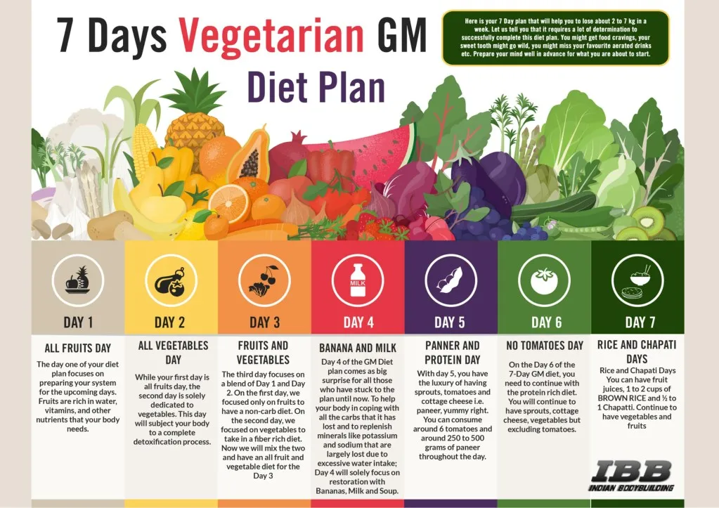 PPT 7 Days Vegetarian GM Diet Plan PowerPoint Presentation Free 