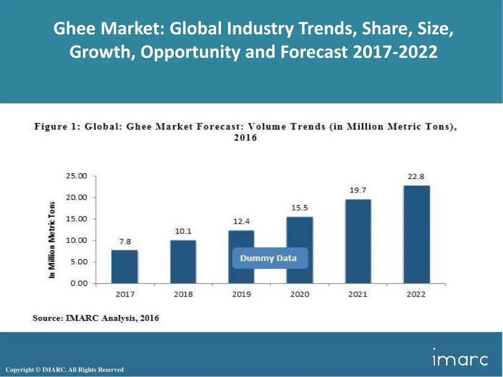 PPT - Ghee Market Trends, Share, Size, Growth, Research Report and ...