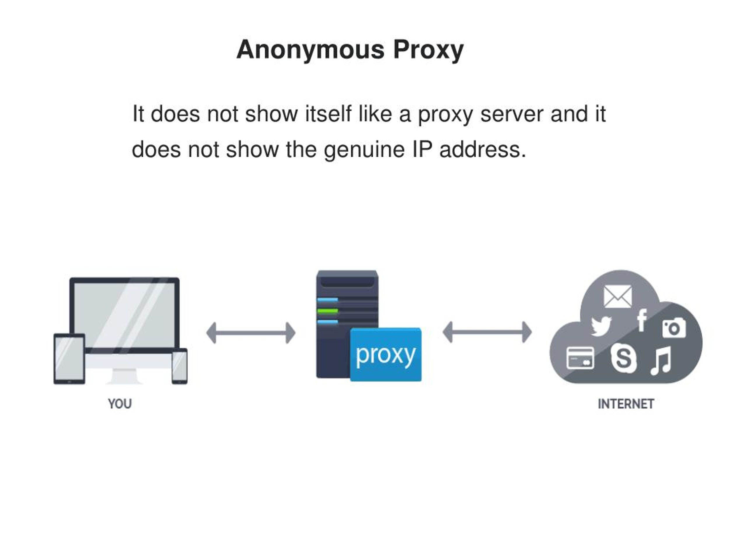 Анонимный прокси сервер. Прокси сервер схема. Функции прокси сервера. Прозрачный прокси сервер. Mobile proxy сервер