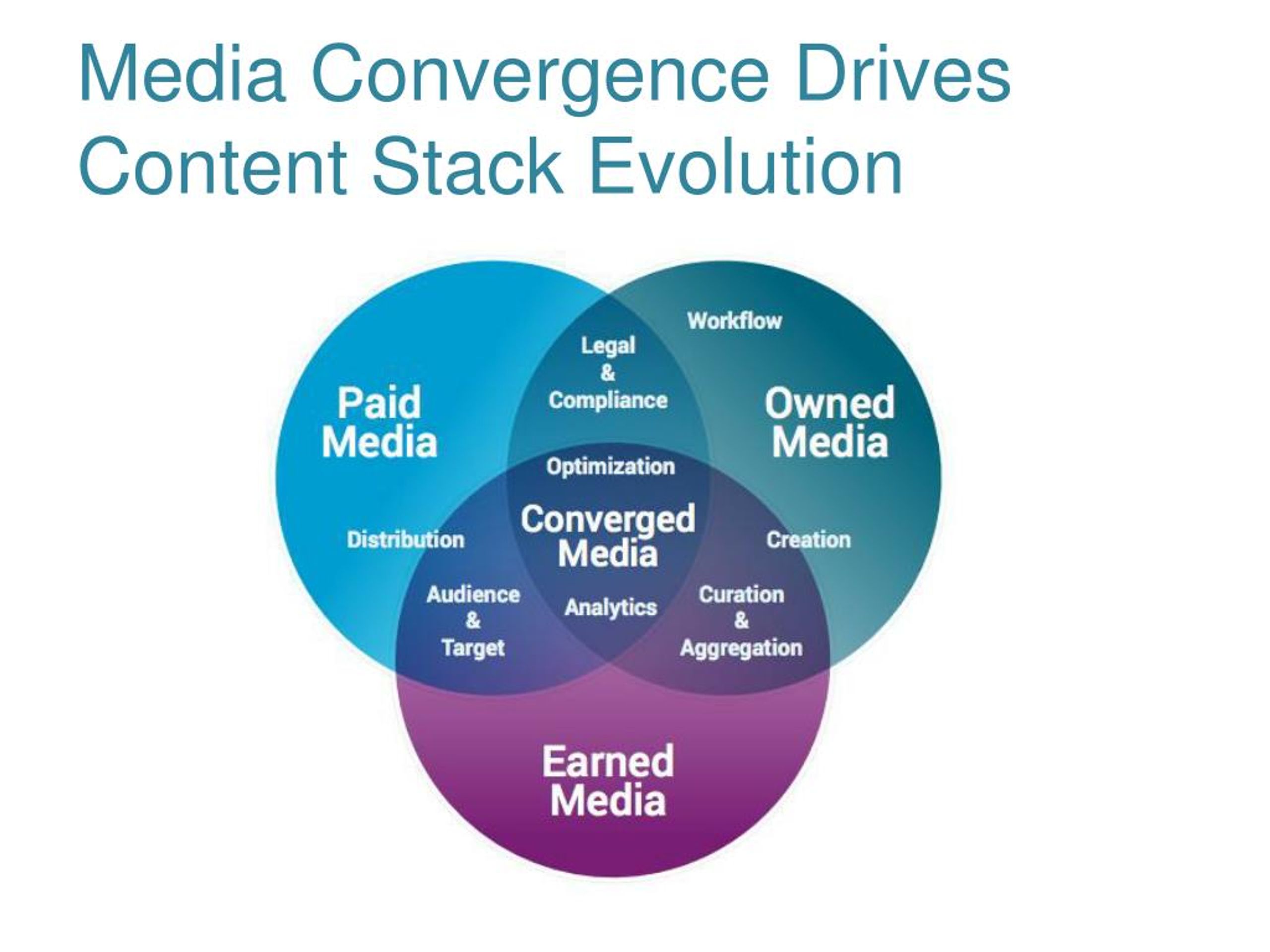 Content driven. Конвергенция Медиа. Paid Media. Owned Media. Конвергенция в журналистике.