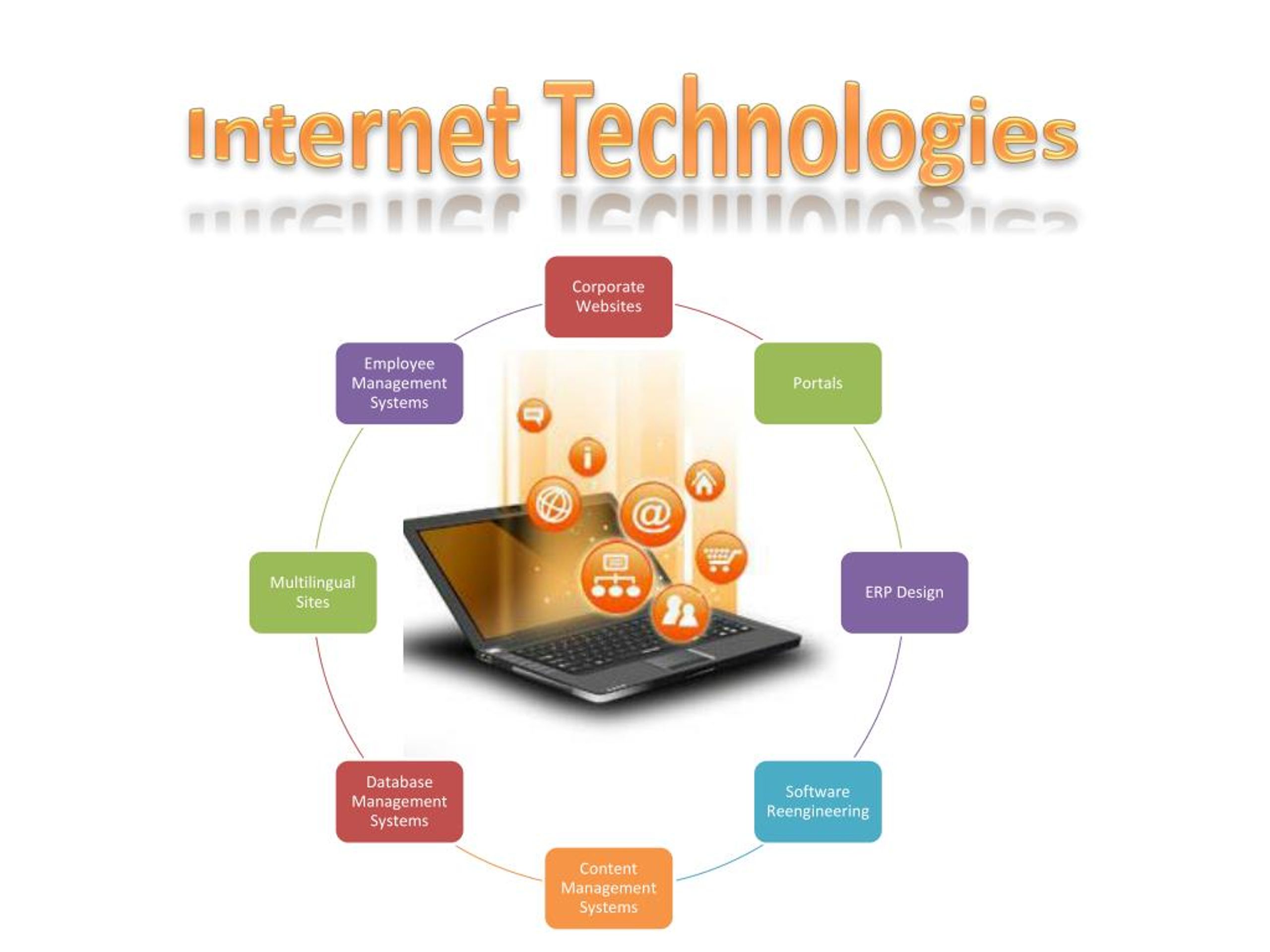 internet technologies presentation