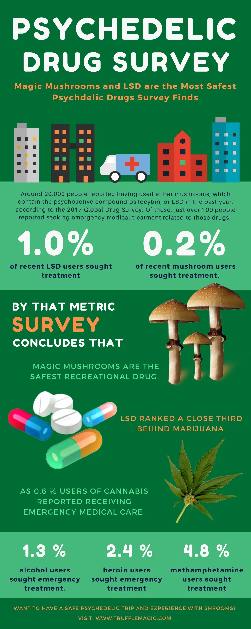 PPT - Magic Mushrooms & LSD Safest Drugs Finds Survey PowerPoint ...