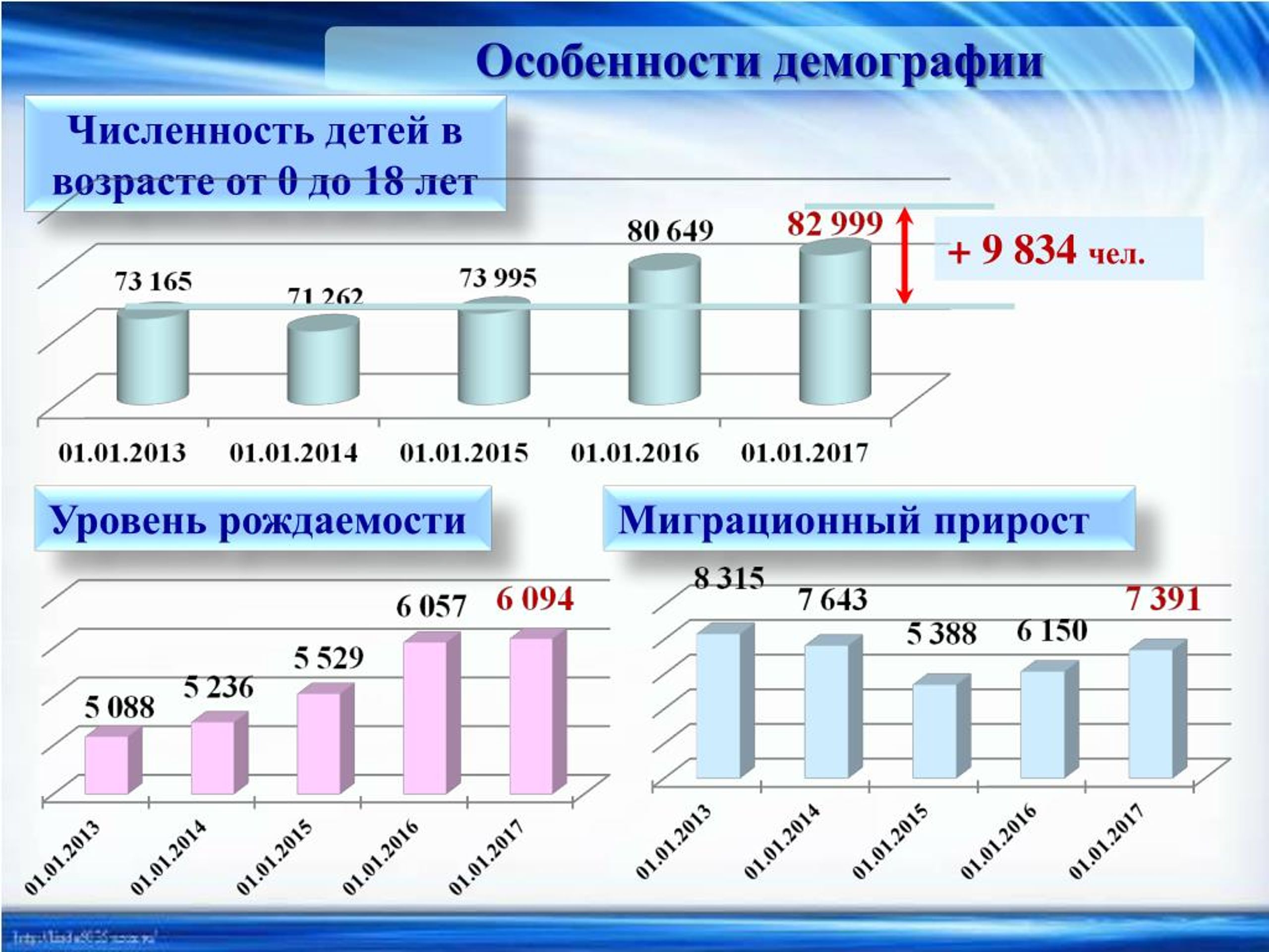 Количество возросло. Численность детского населения. Численность детского населения России. Статистика численности дете й в детских домах. Численность детей в России.