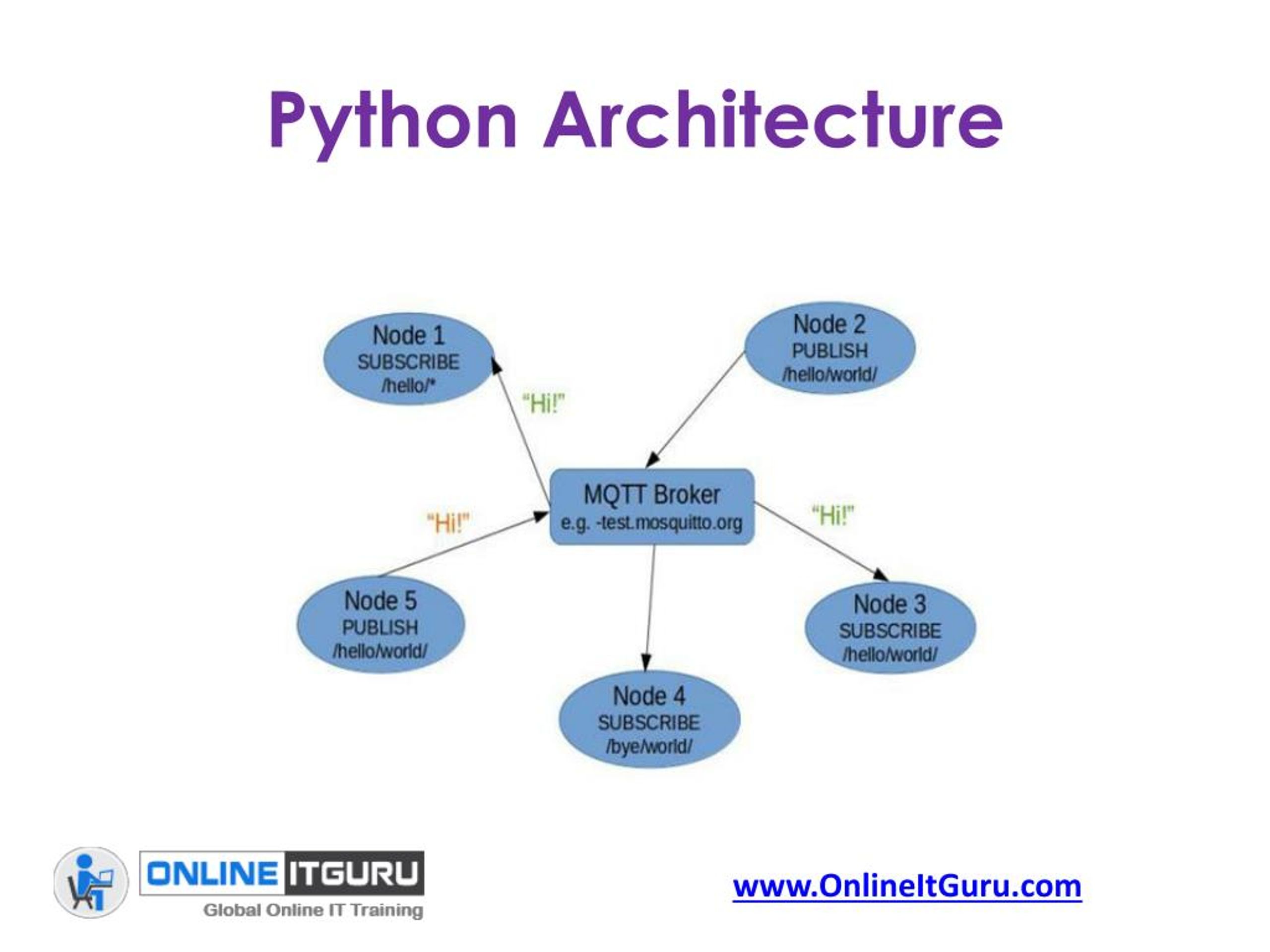 Мессенджер на python. Архитектура web приложения Python. Архитектура питон. Архитектура проекта Python. Архитектура кода Python.