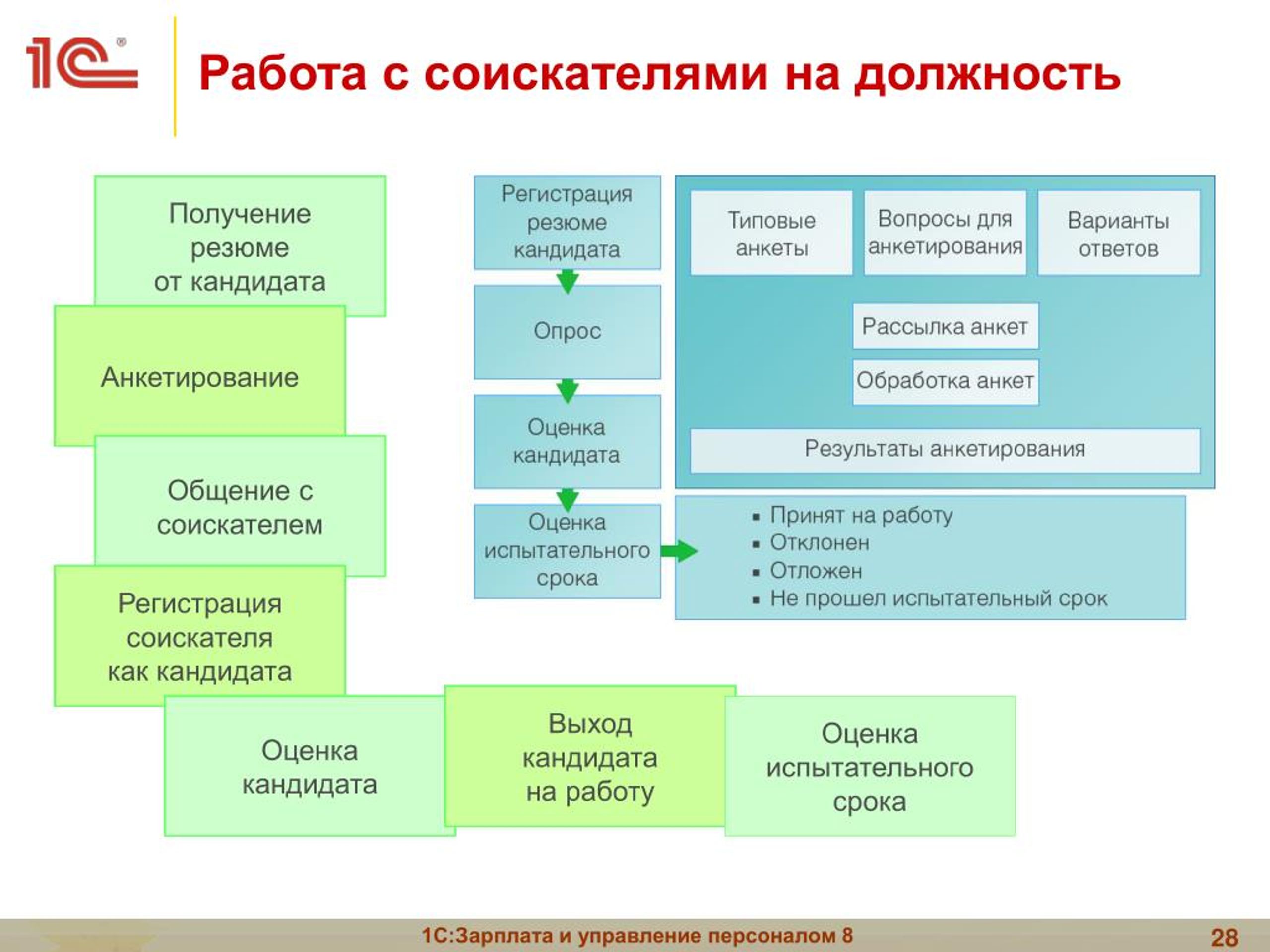 Любая должность. Должности на работе. Получение должности работы это. Соискательство должности. Презентации 1с управление персоналом.