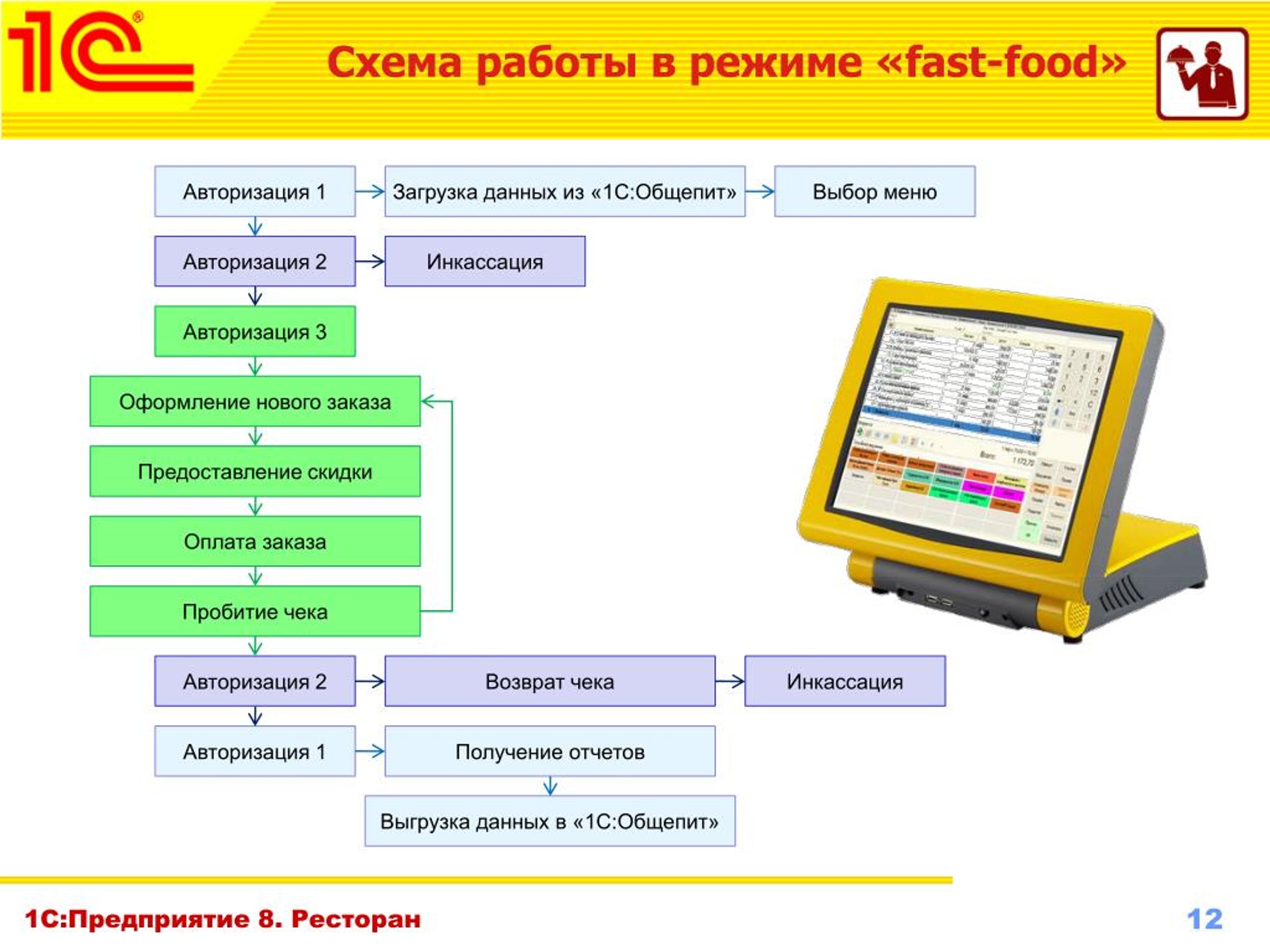 1с ресторан чем отличается от 1с общепит