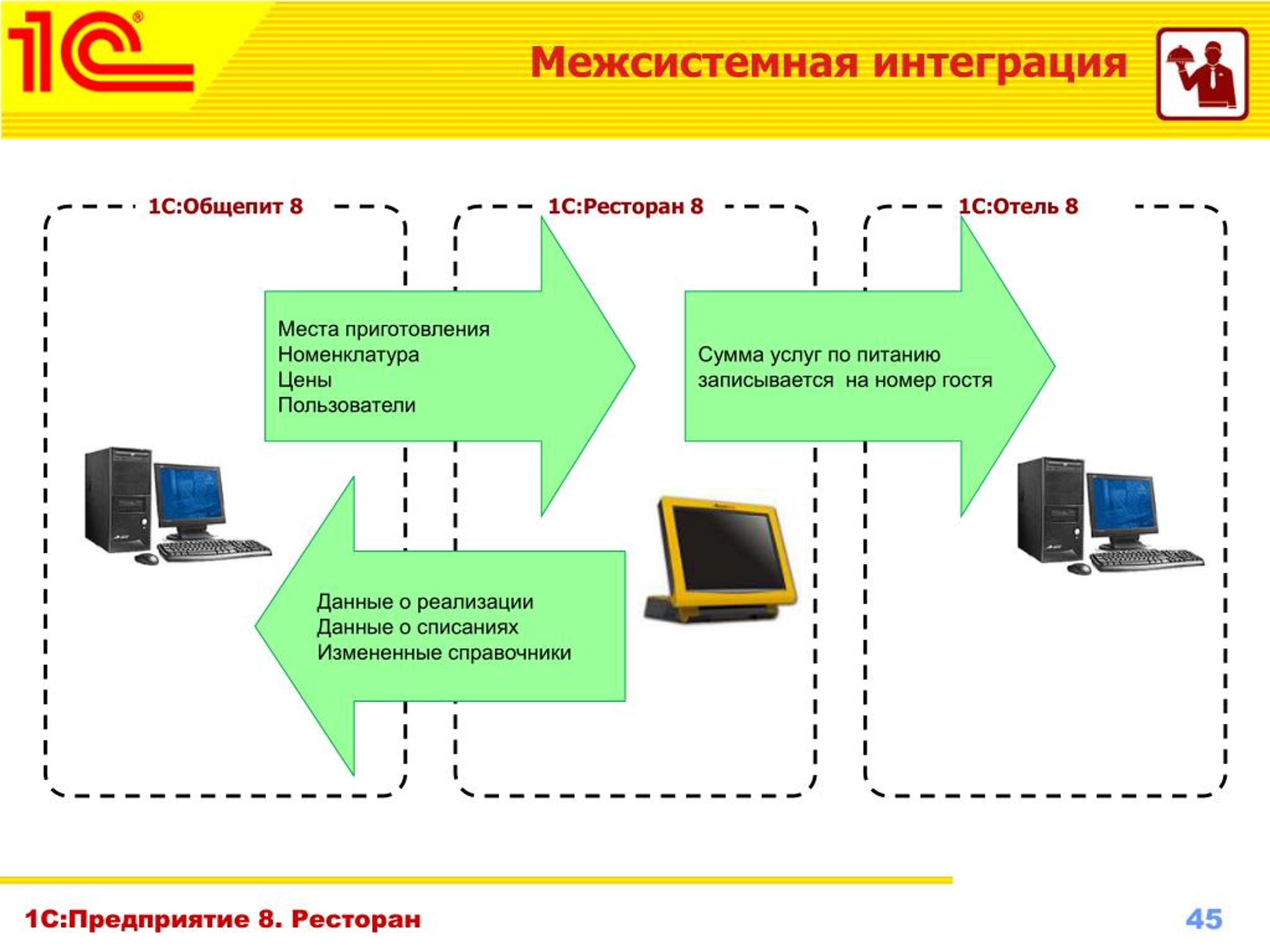 Интеграция конфигураций. 1с ресторан описание. 1с предприятие общепит. Схема интеграции с 1с. "1с:предприятие 8. ресторанный бизнес" Интерфейс.