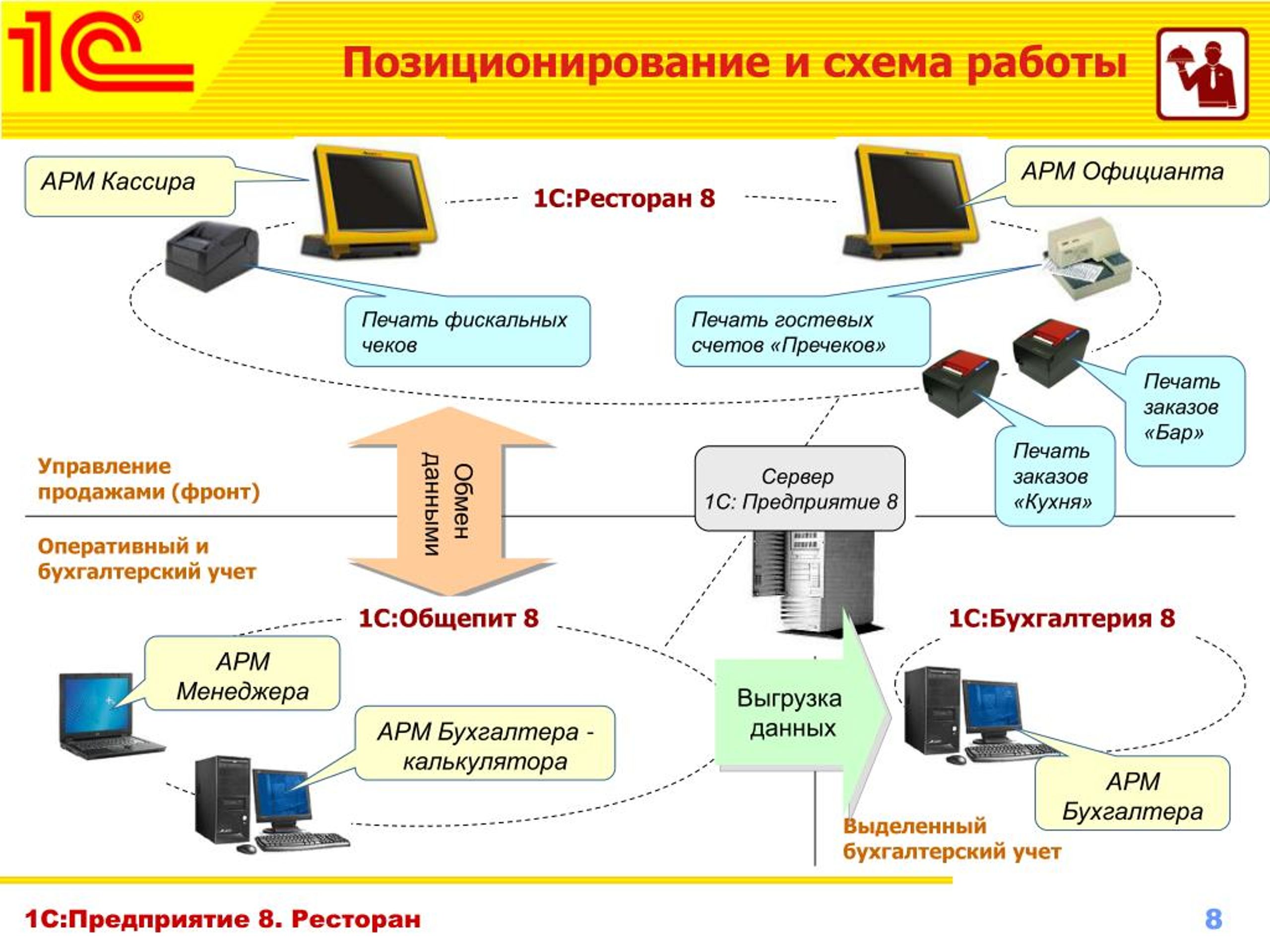 На предприятии 10 1. 1с Бухгалтерия предприятия схема. Автоматизированное рабочее место бухгалтера схема. Схема автоматизации АСУ общепита. Схема учета общепита в 1с.