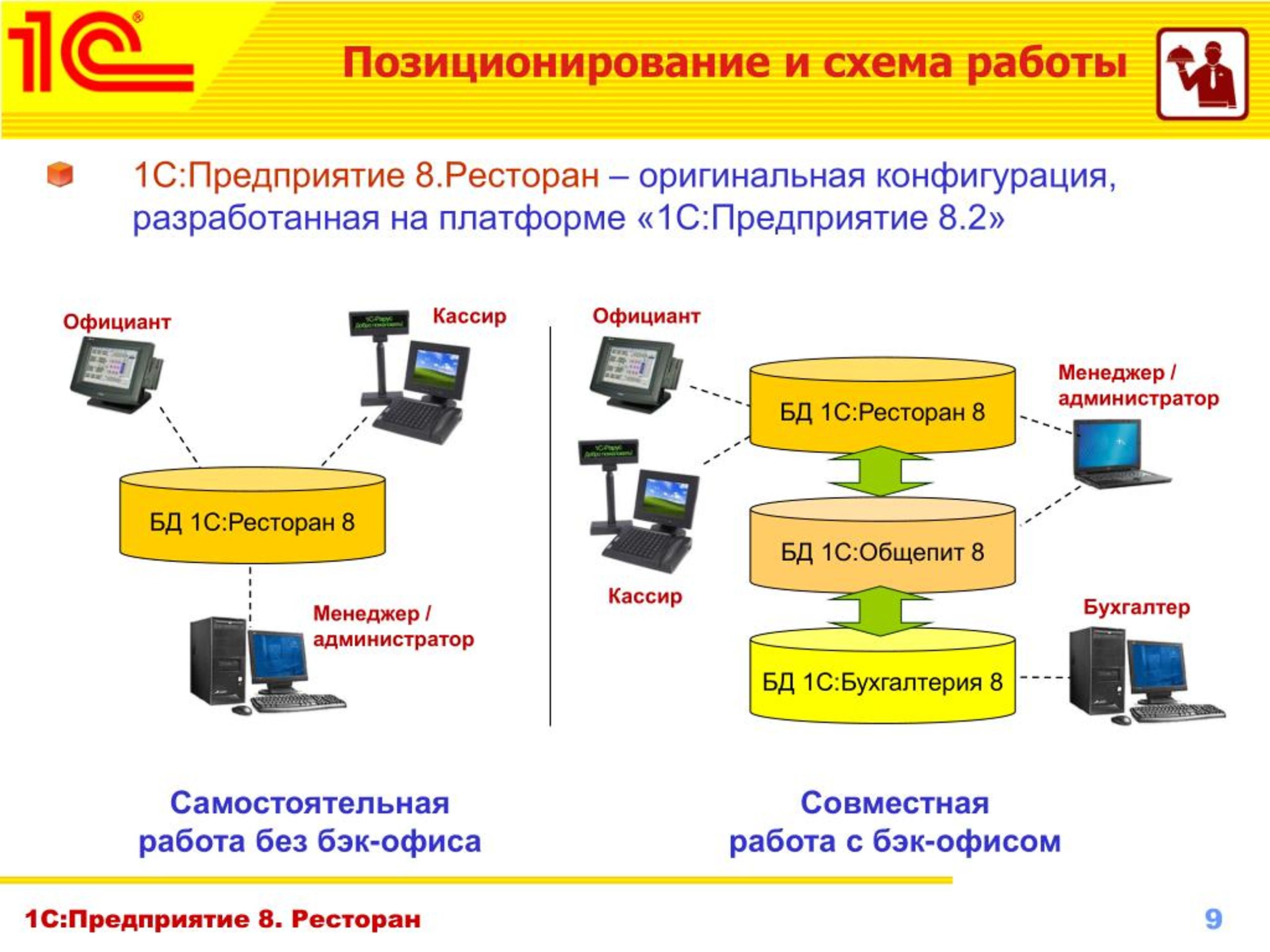 PPT - 1С:Ресторан 8 PowerPoint Presentation, free download - ID:7695623