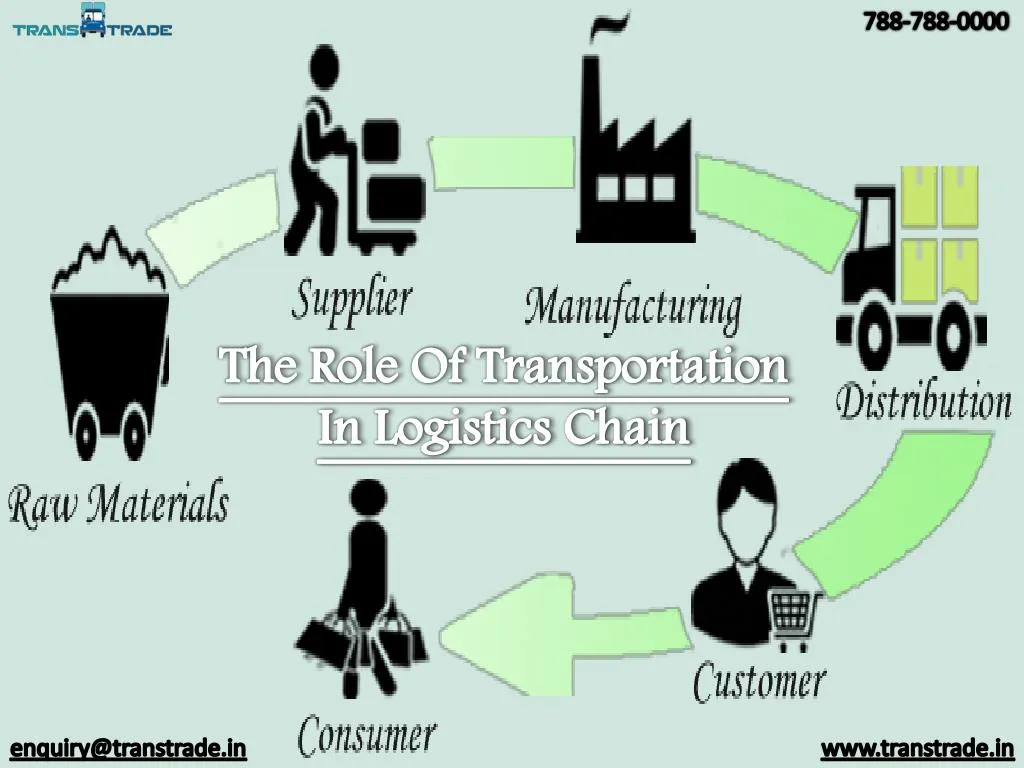 ppt-the-role-of-transportation-in-logistics-chain-powerpoint