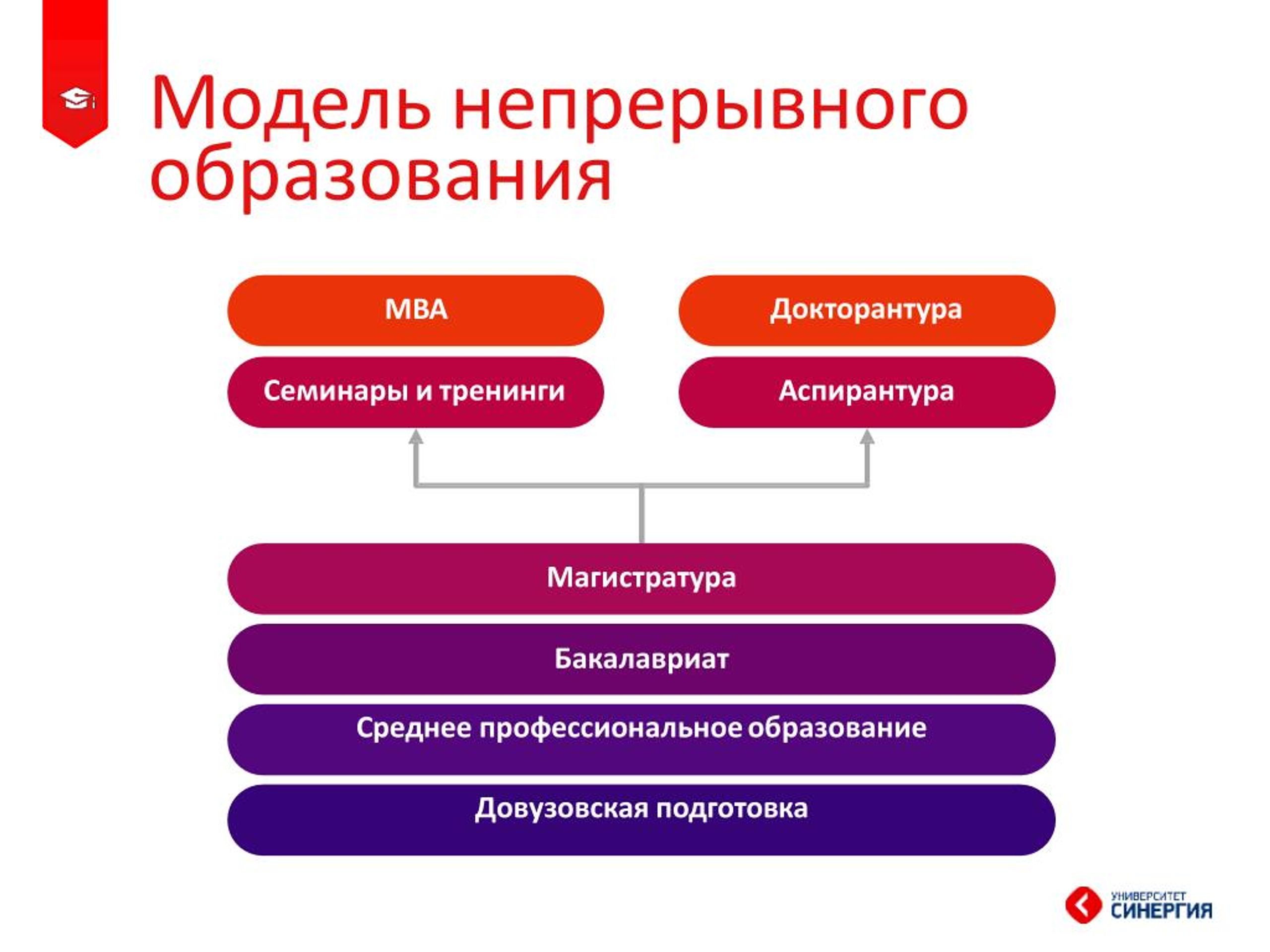 Ведущий принцип непрерывного педагогического образования