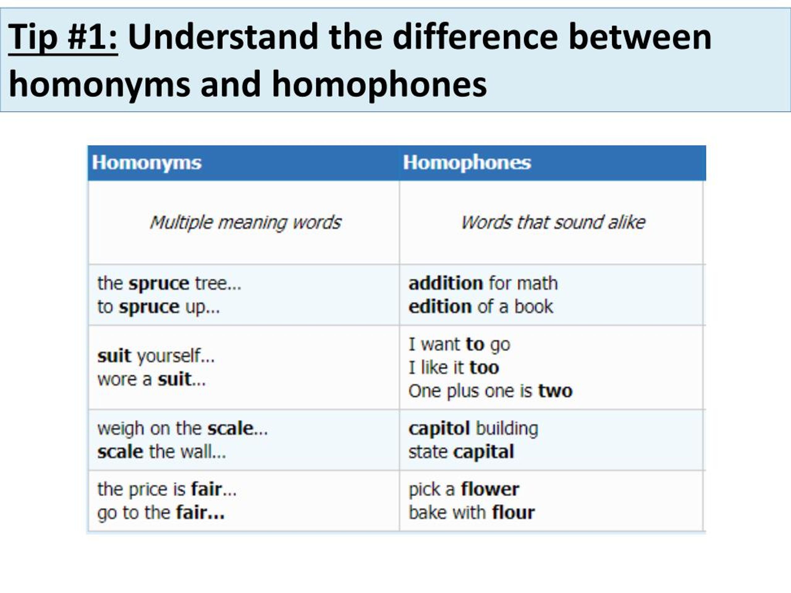 PPT - Tips On Homonyms & Homophones PowerPoint Presentation, Free ...