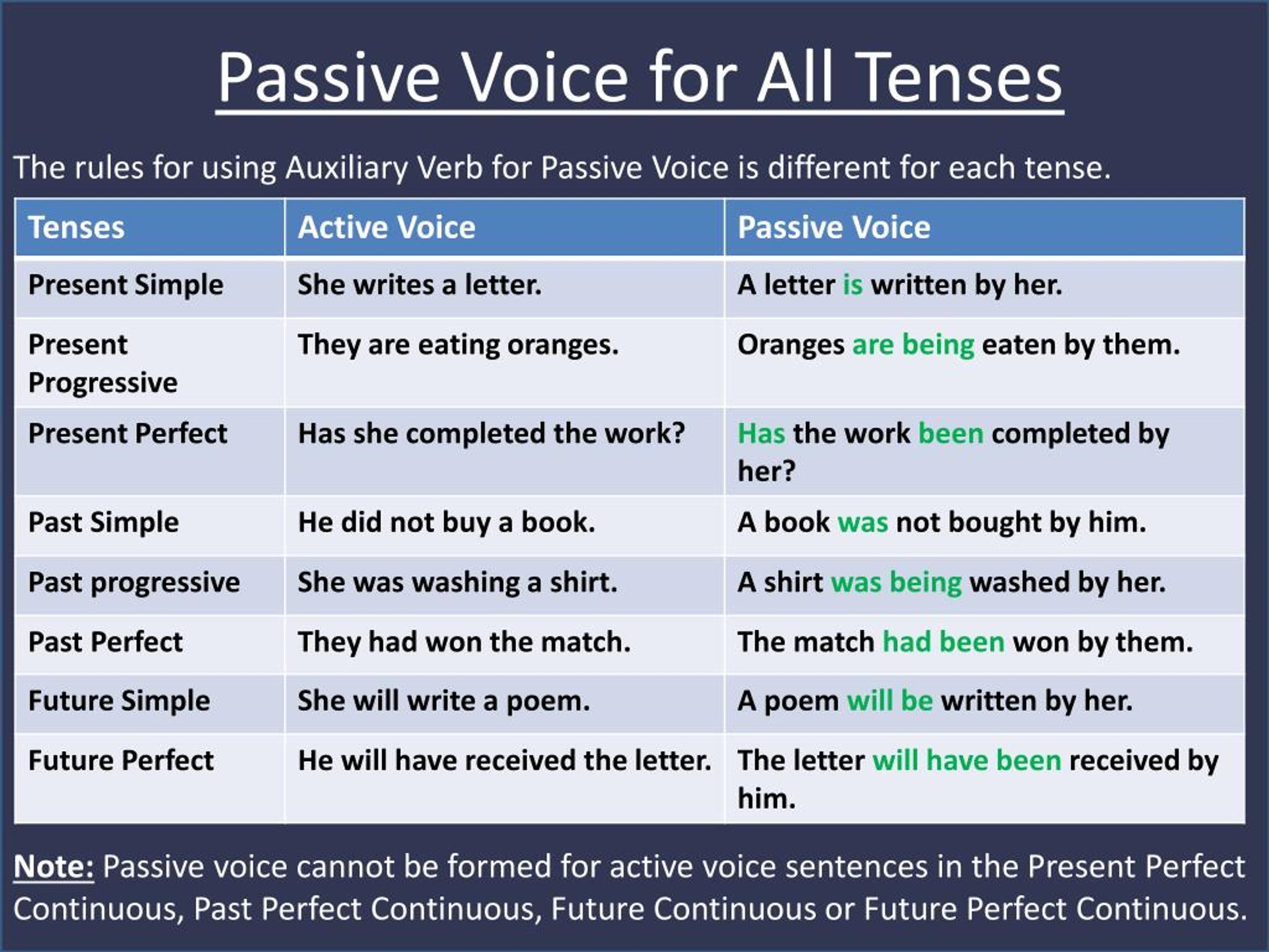 Past Perfect Continuous Tense Active And Passive Voice Exercise