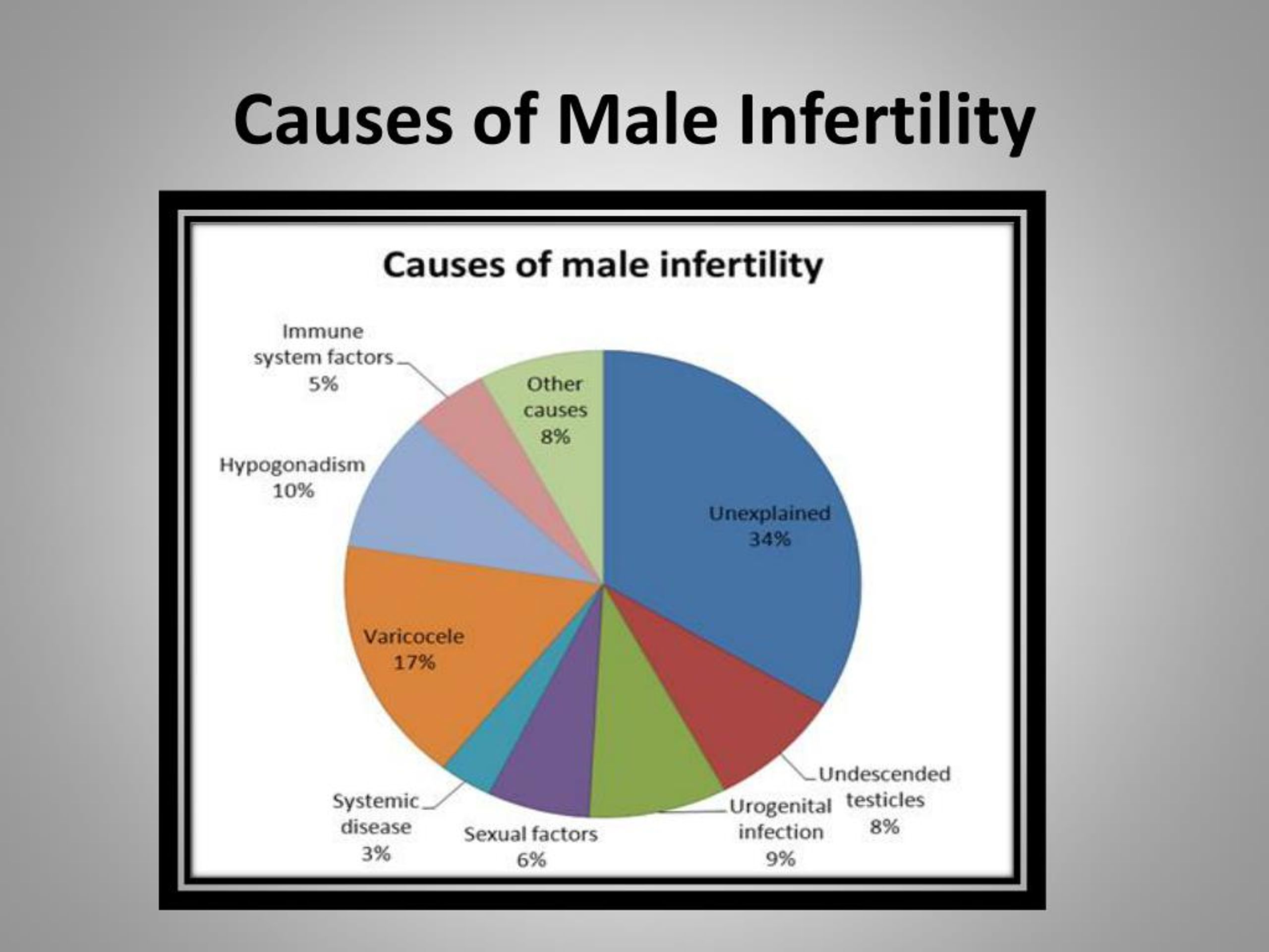 PPT - Prolistem- Causes and Treatment of Male Infertility PowerPoint ...