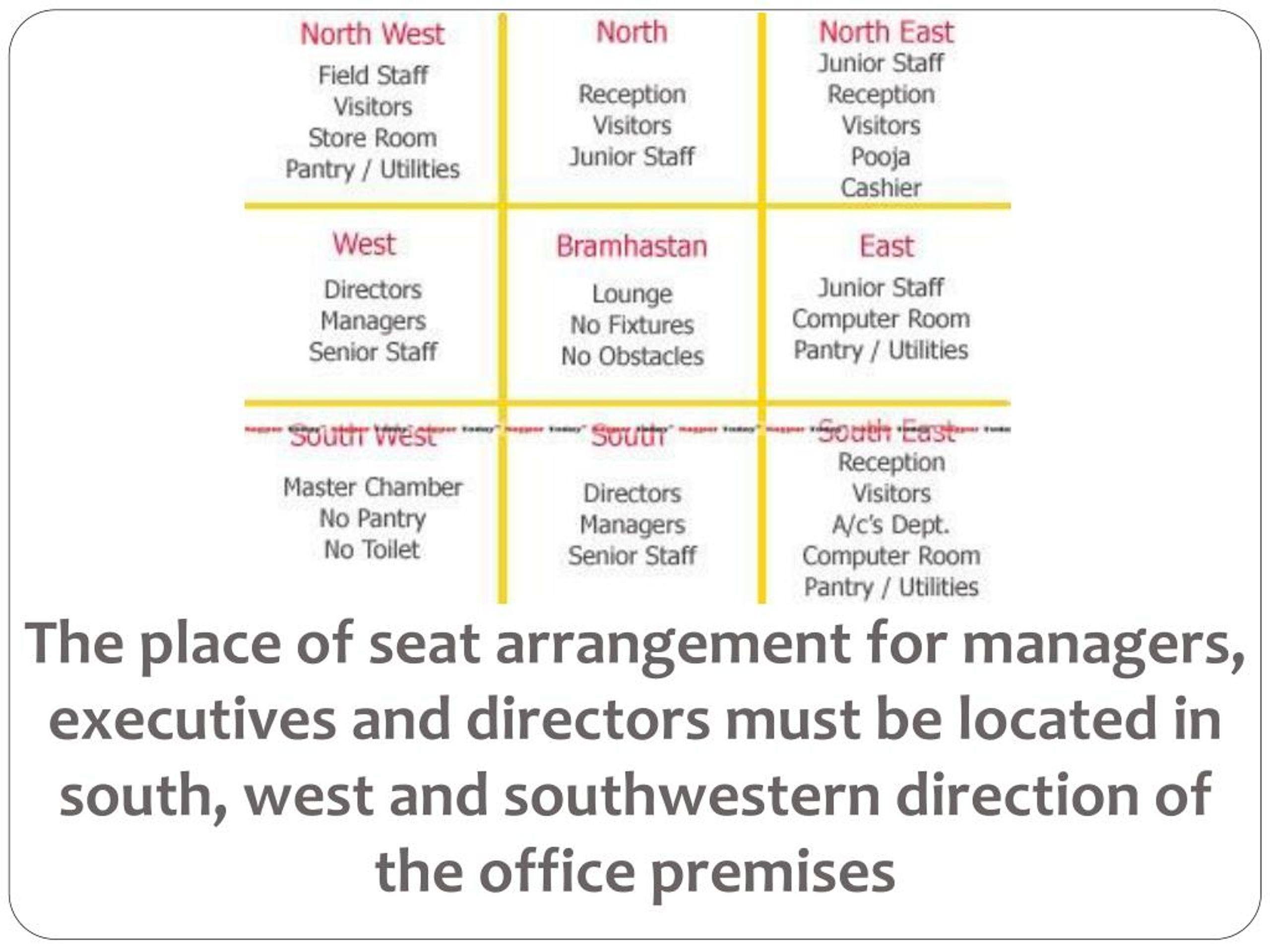 PPT - Vastu For Office By Commercial Place Vastu Consultants PowerPoint ...