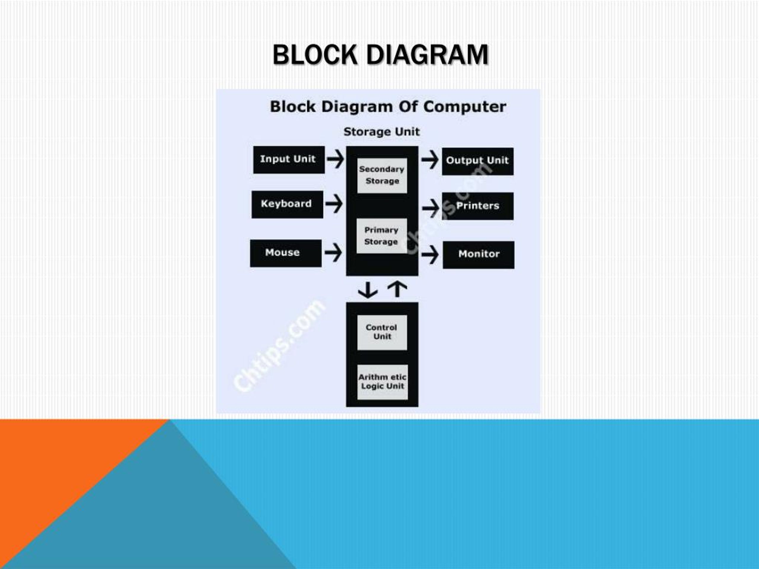 PPT - Block Diagram of Computer PowerPoint Presentation, free download ...