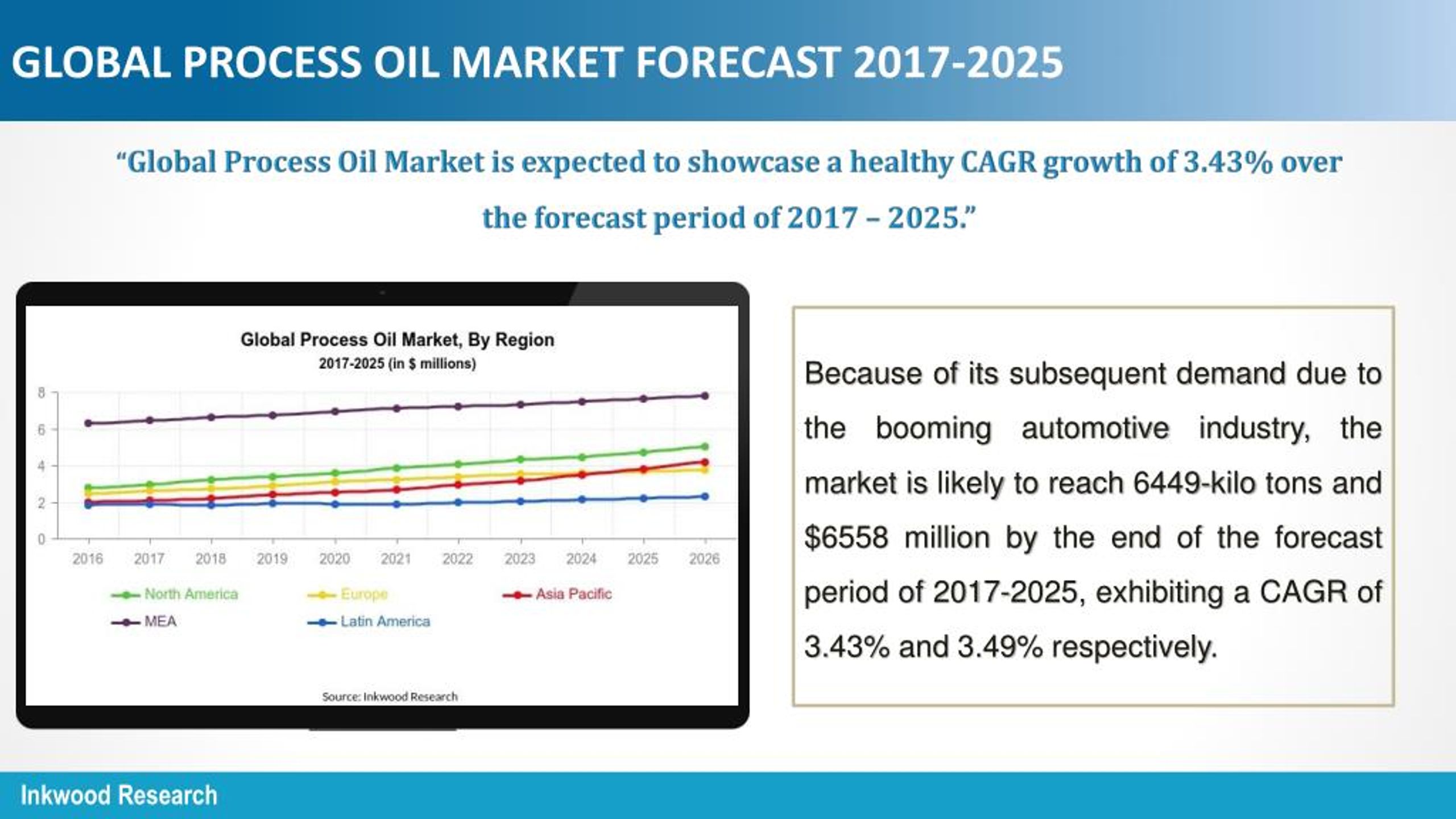 PPT Global Process Oil Market Revenue & Outlook 2025 PowerPoint