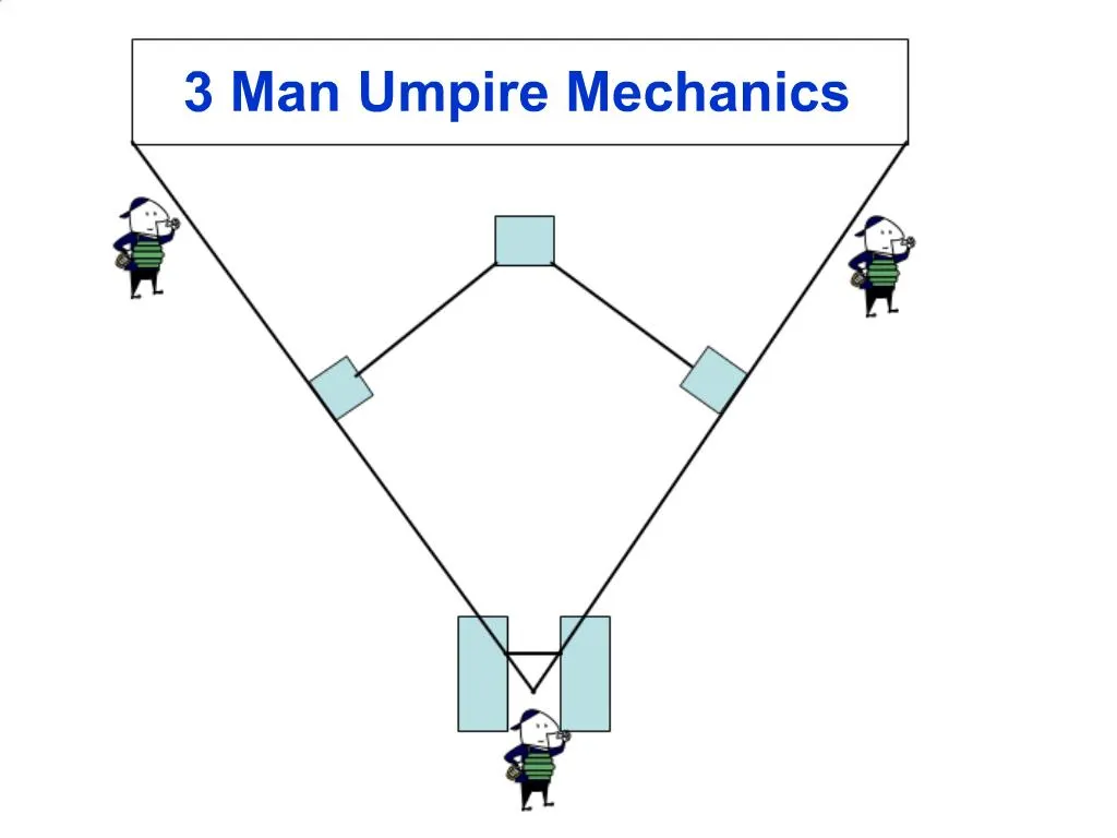 PPT - 3 Man Umpire Mechanics PowerPoint Presentation, Free Download ...