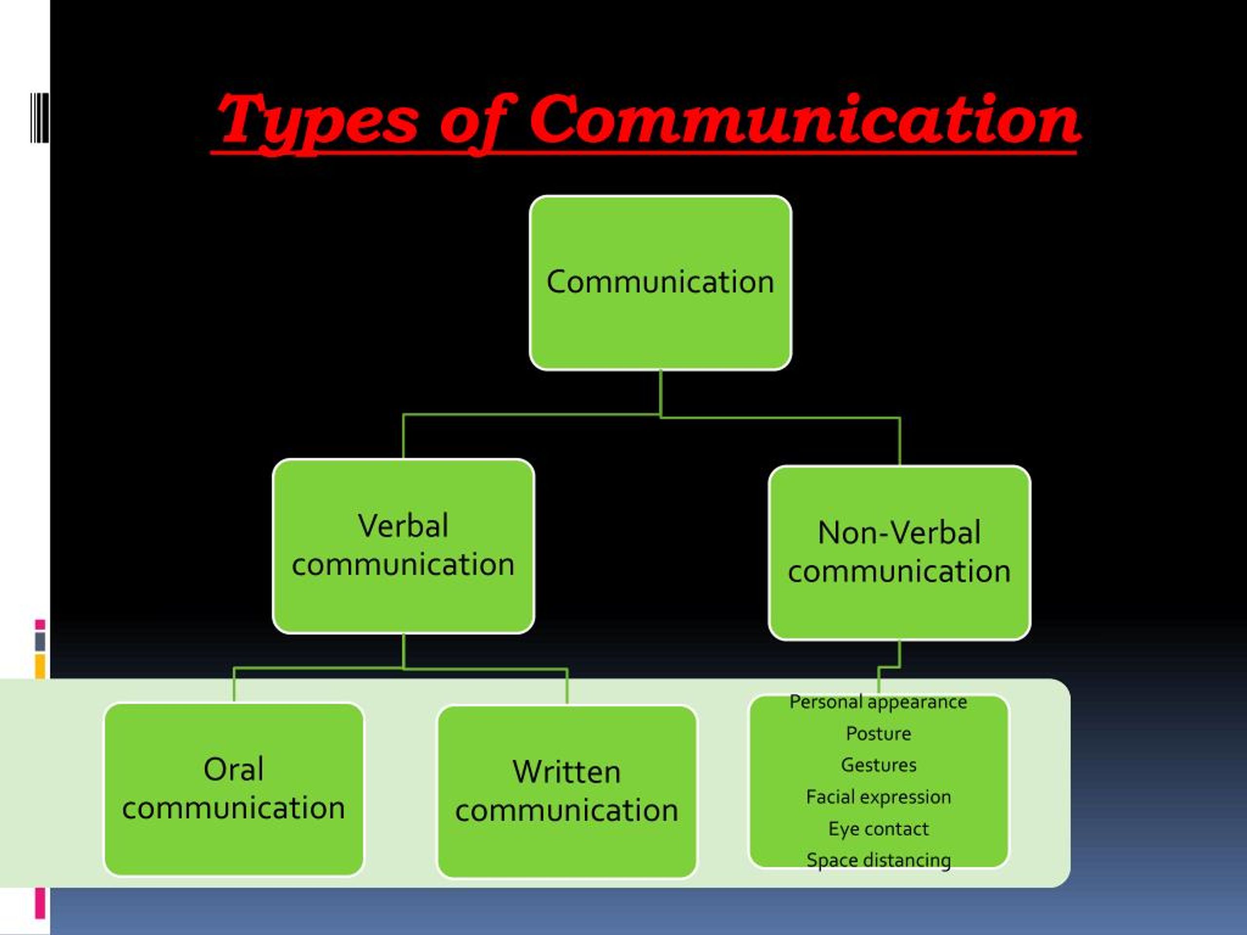 assignment on communication and its types