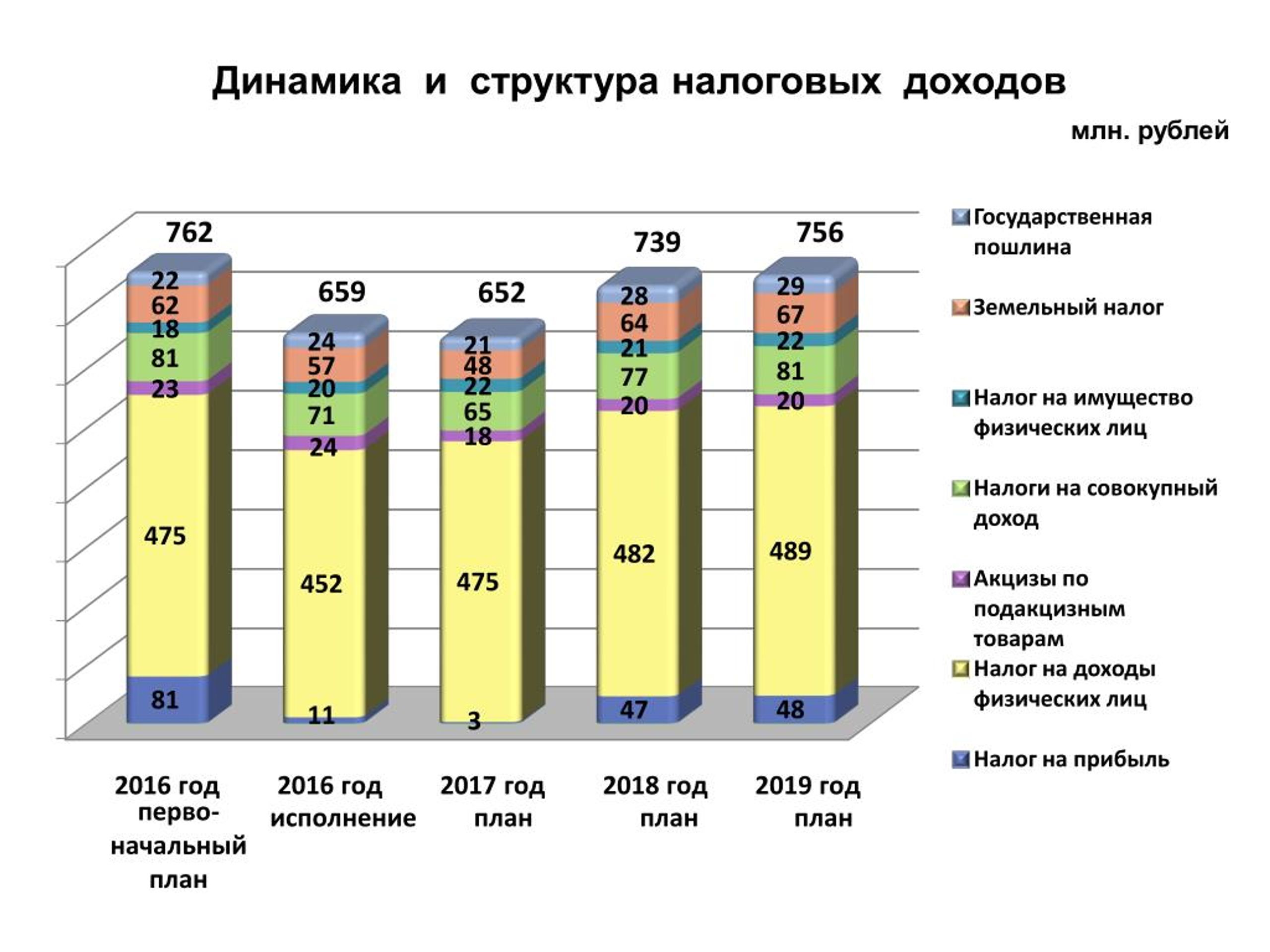 Млн доход. Структура налоговых доходов. Динамика налоговых доходов бюджета. Структура доходов в динамике налоговых поступлений. Слайд динамика налоговых доходов.