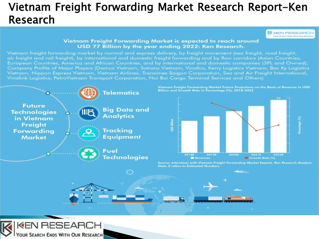 PPT - Sea Freight Market In Vietnam-Ken Research PowerPoint ...