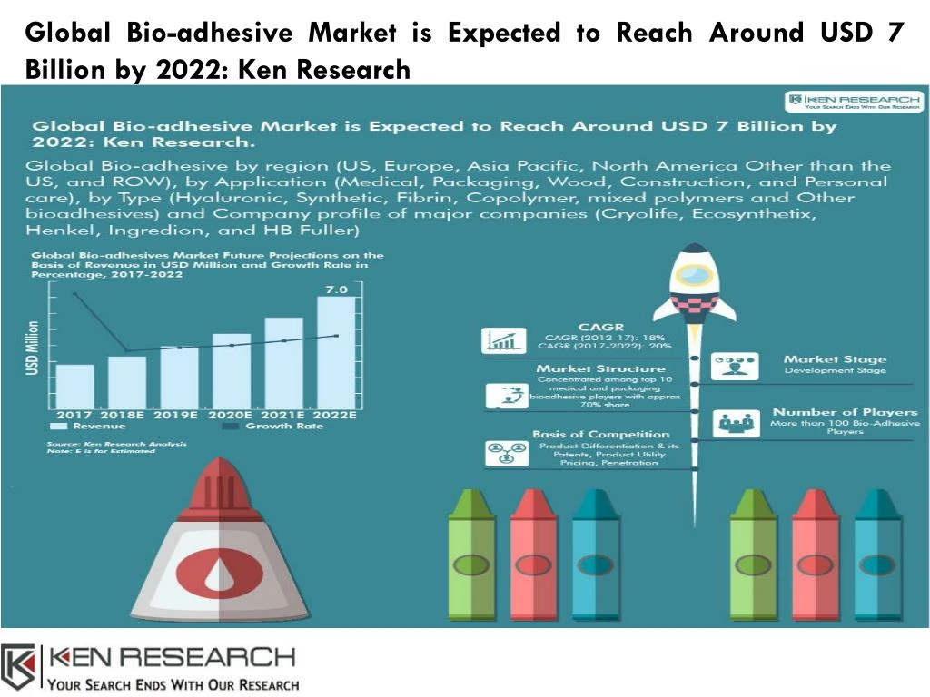 global bio adhesive market is expected to reach n.