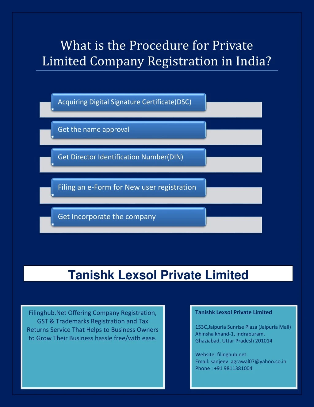 Ppt What Is The Procedure For Private Limited Company Registration In India Powerpoint