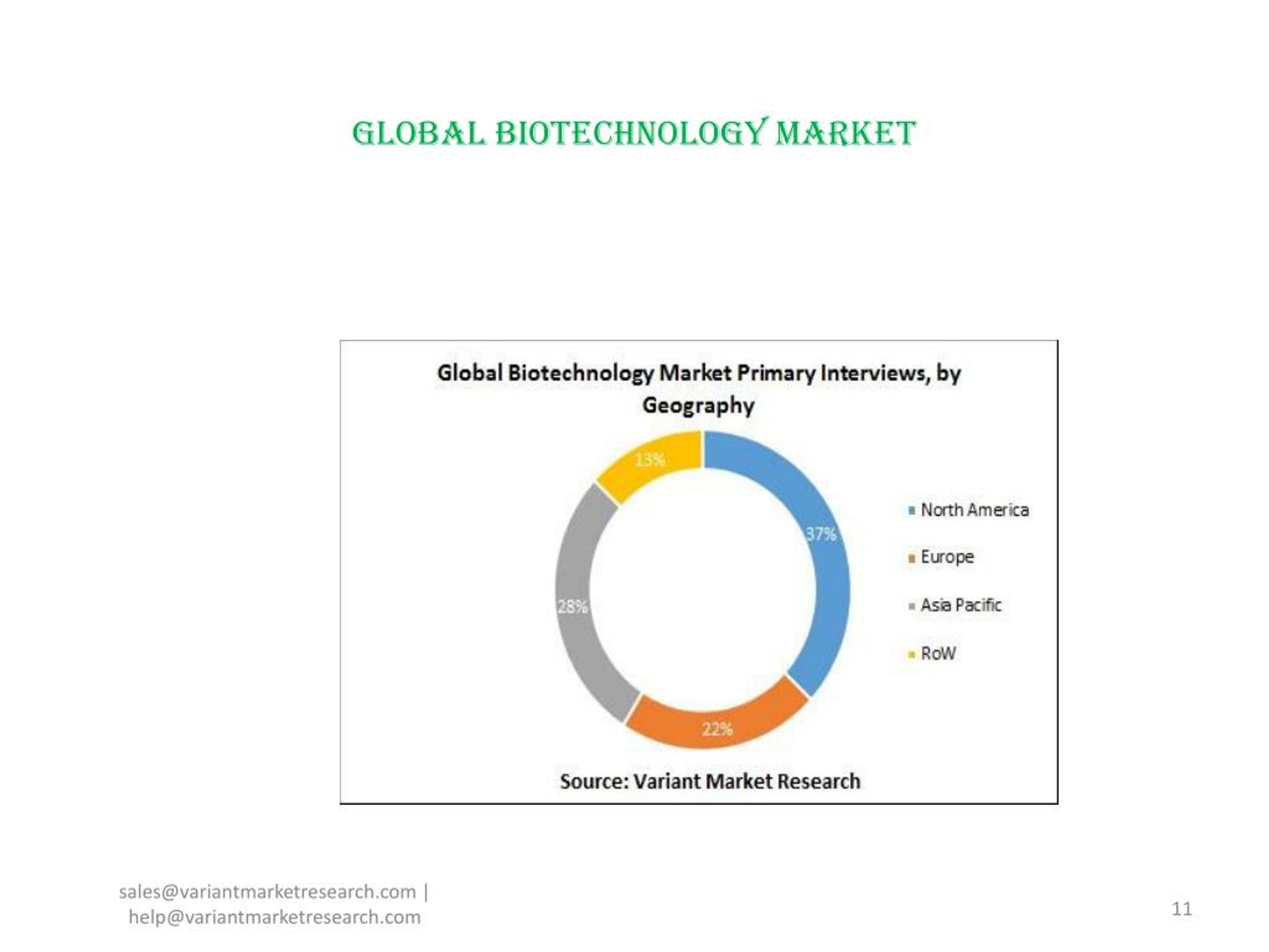 PPT Global Biotechnology Market is estimated to reach 726.8 billion